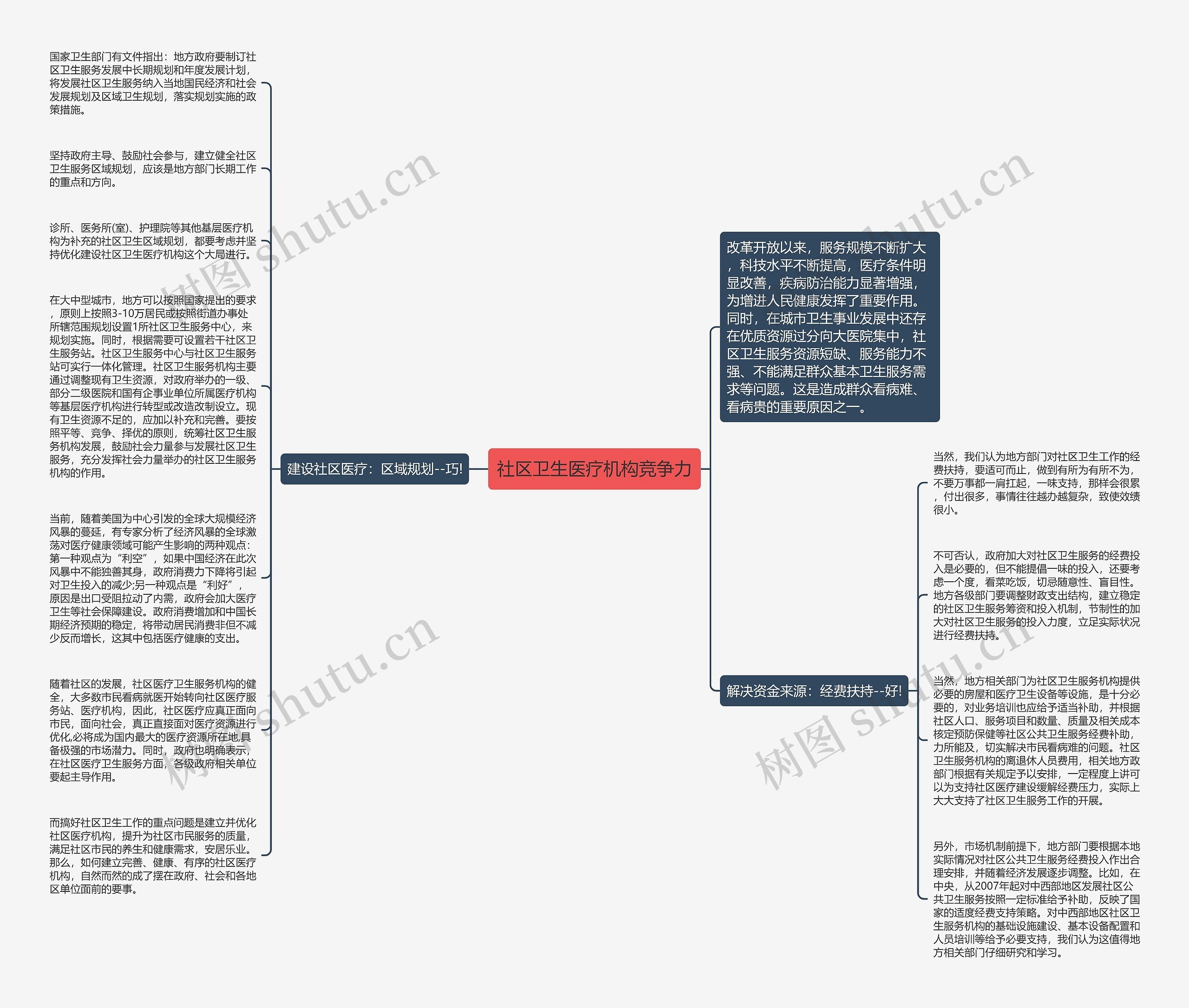 社区卫生医疗机构竞争力思维导图