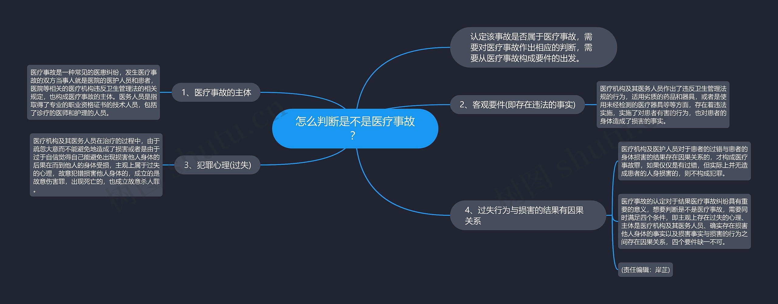 怎么判断是不是医疗事故？思维导图