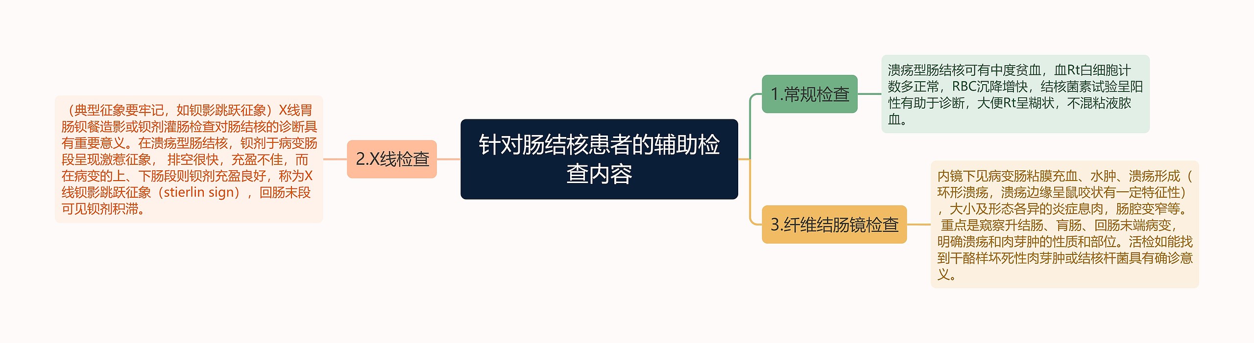 针对肠结核患者的辅助检查内容