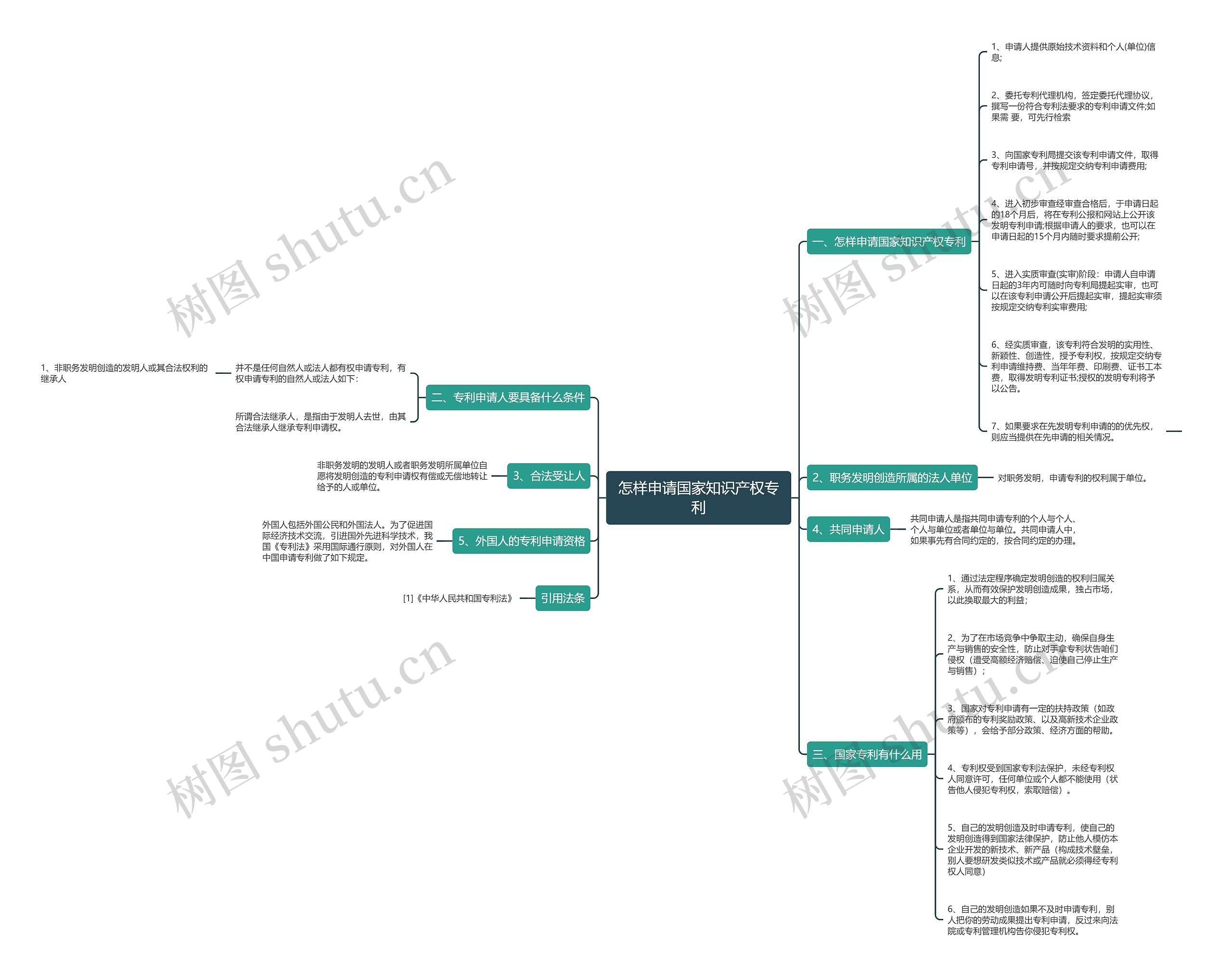 怎样申请国家知识产权专利思维导图