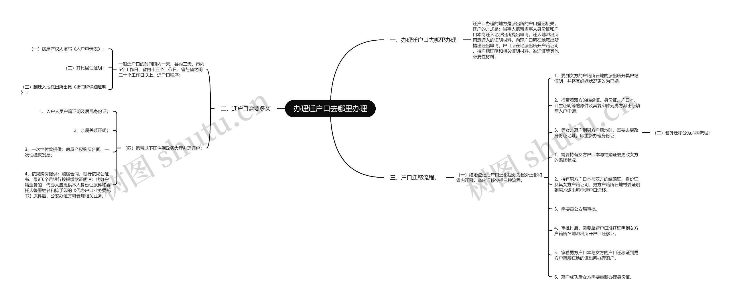 办理迁户口去哪里办理思维导图