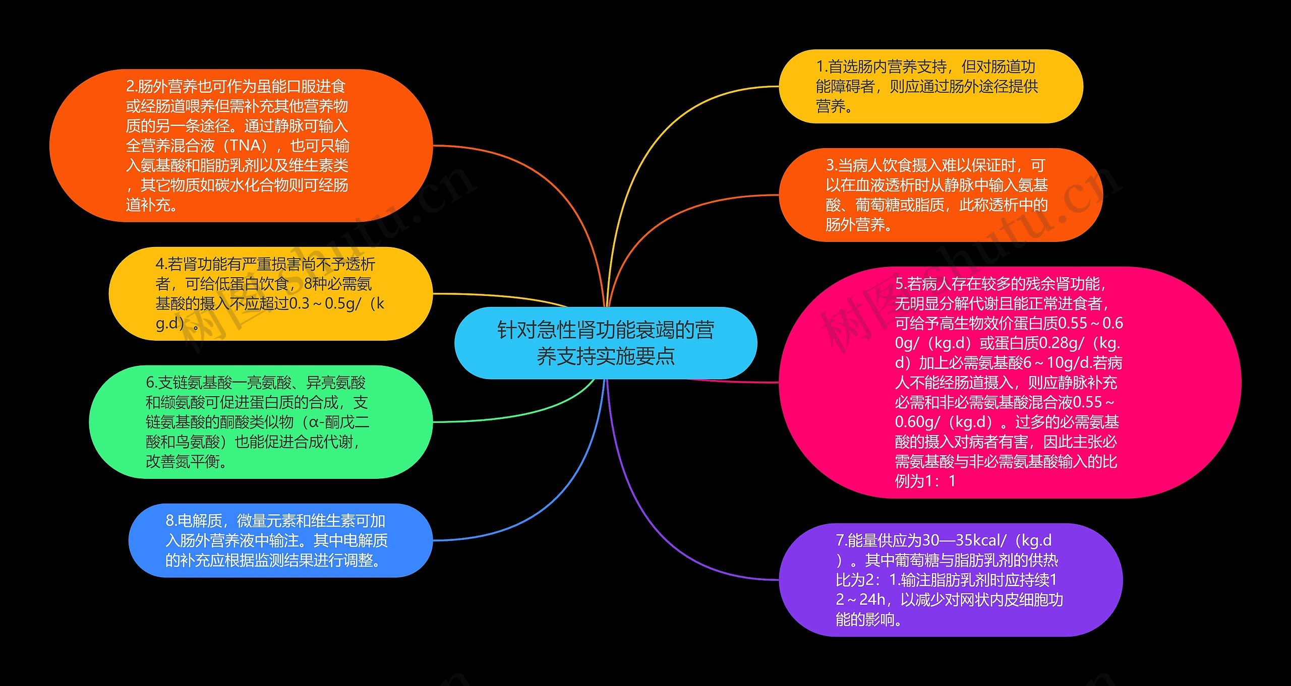 针对急性肾功能衰竭的营养支持实施要点思维导图