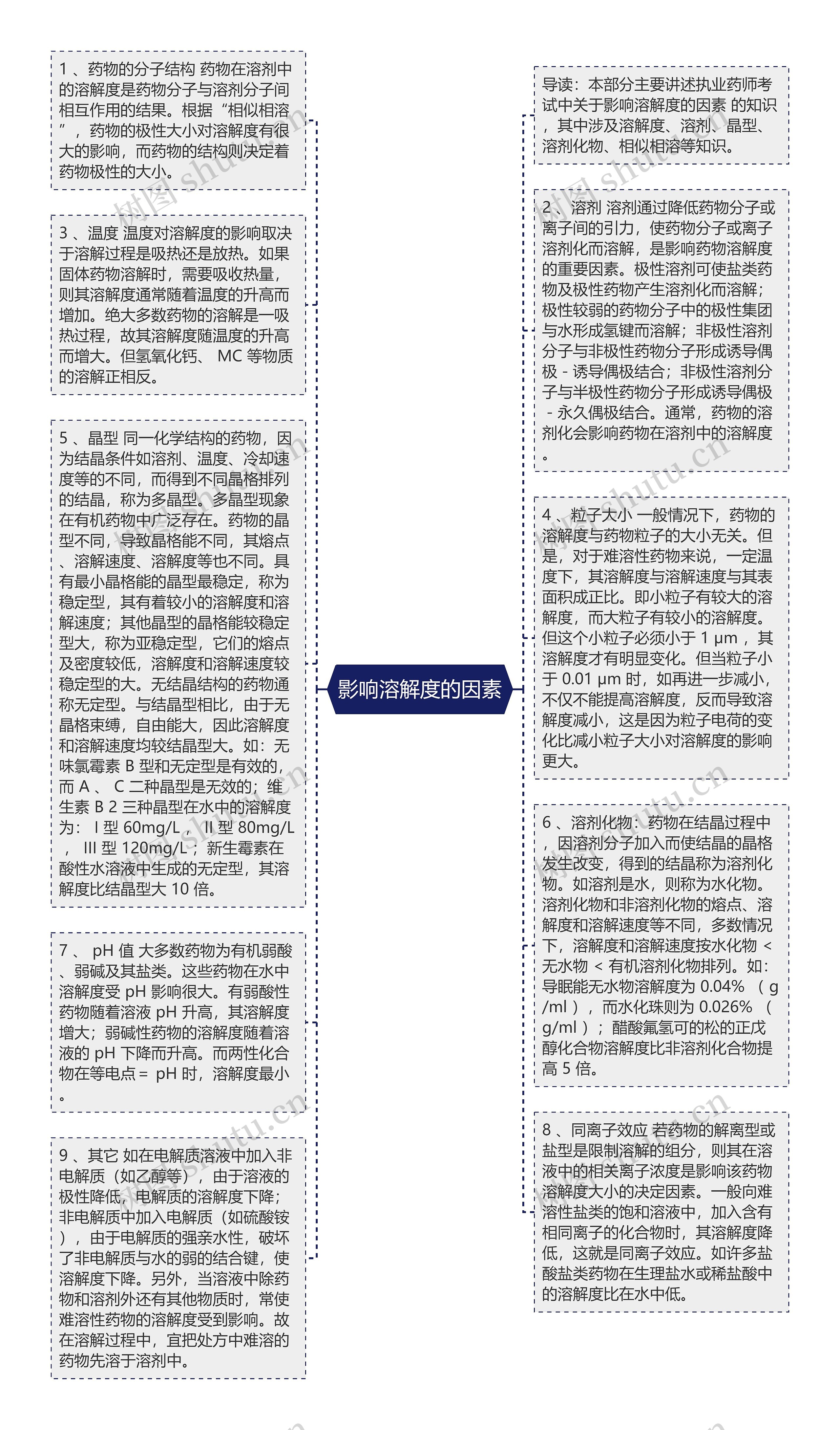 影响溶解度的因素思维导图