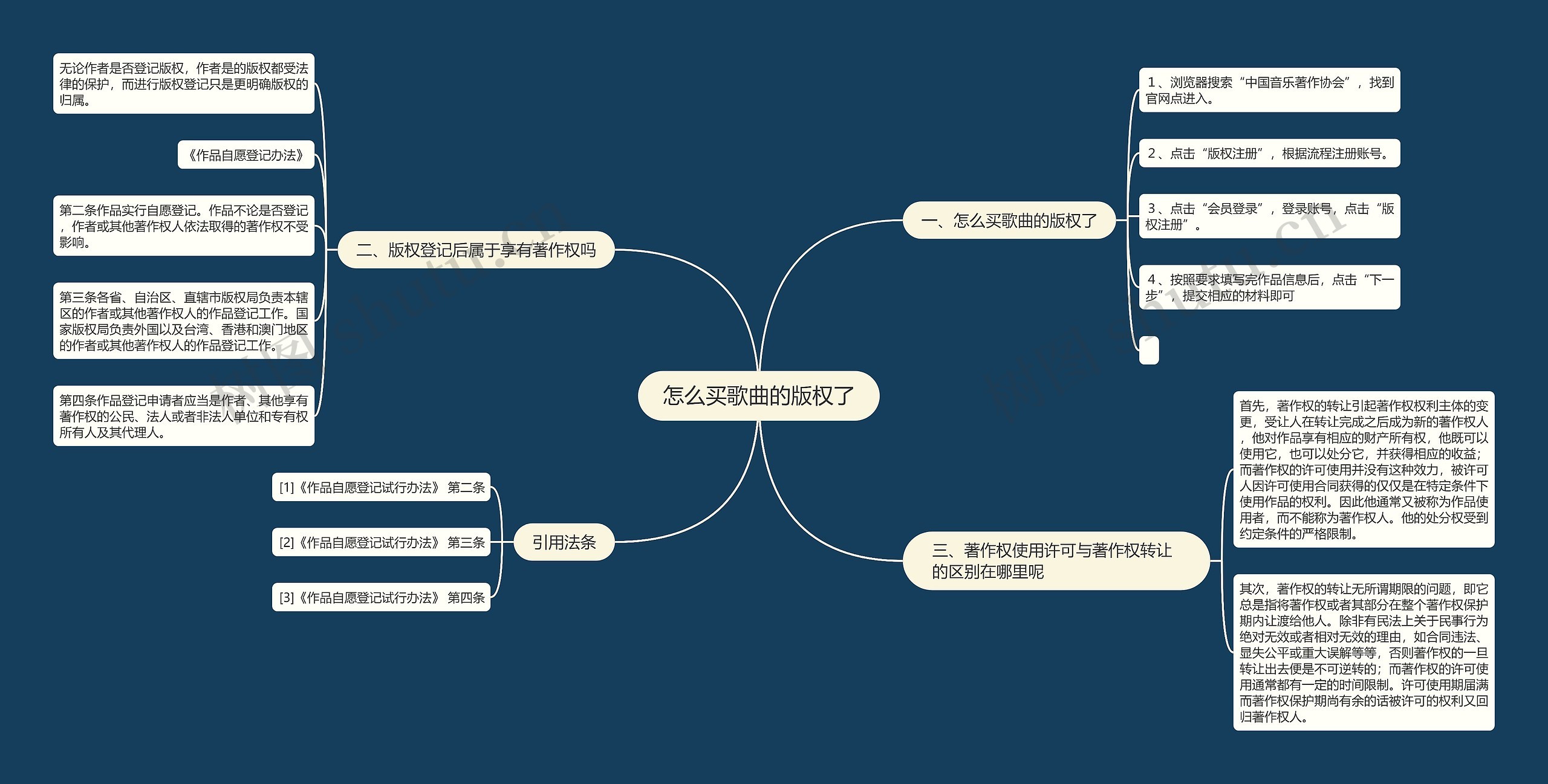 怎么买歌曲的版权了思维导图