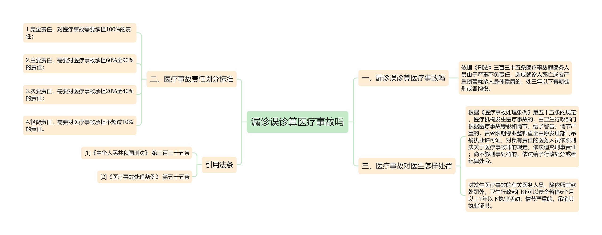 漏诊误诊算医疗事故吗思维导图