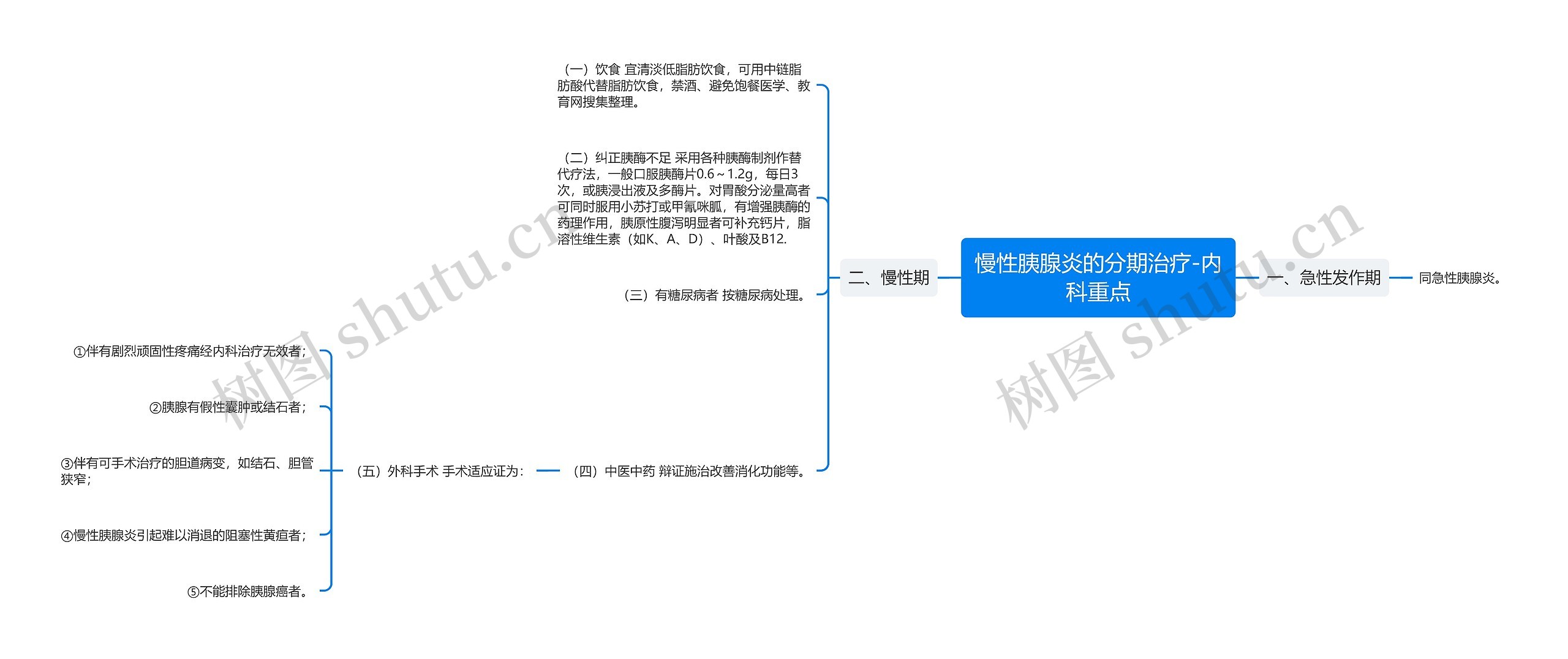 慢性胰腺炎的分期治疗-内科重点思维导图