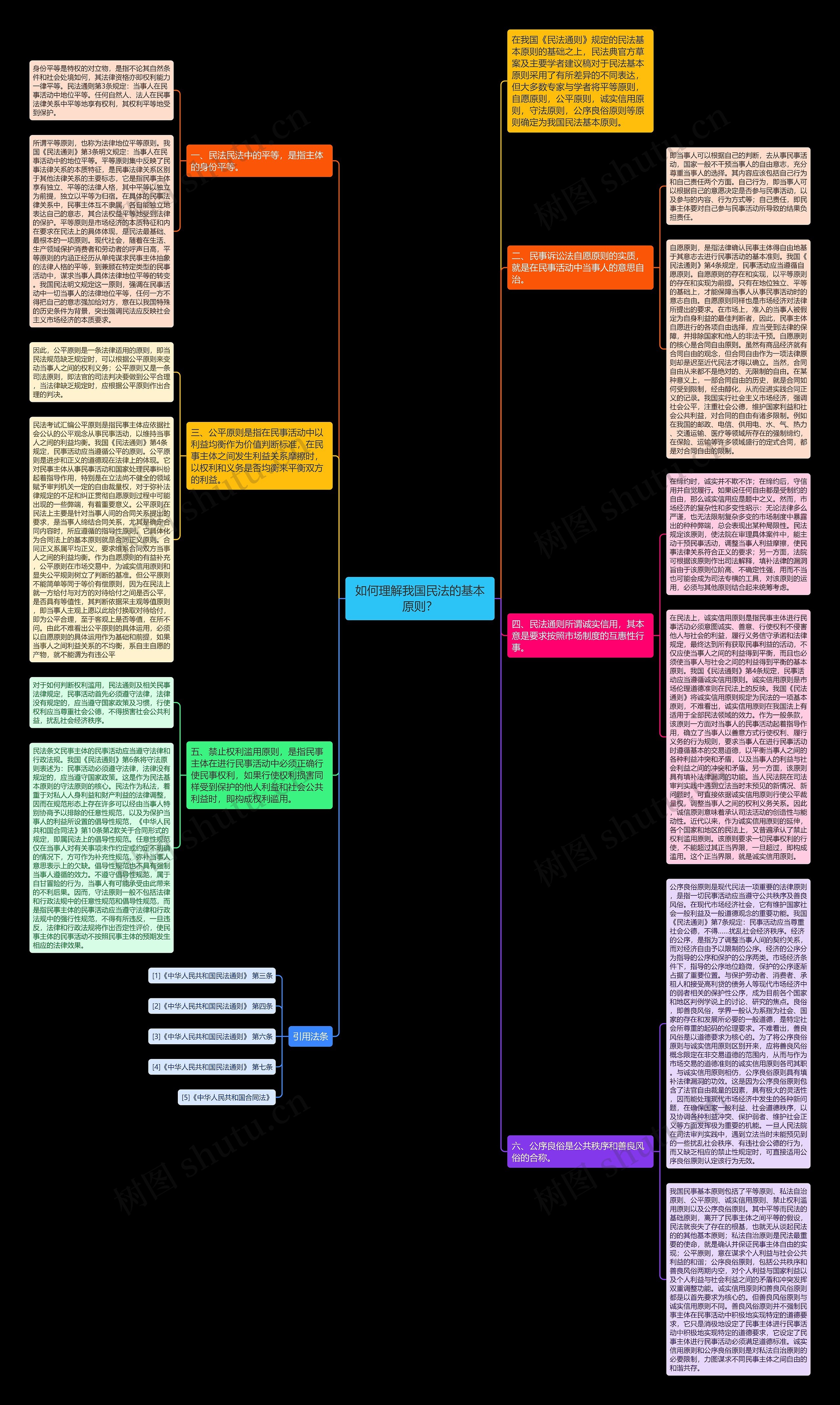 如何理解我国民法的基本原则？思维导图