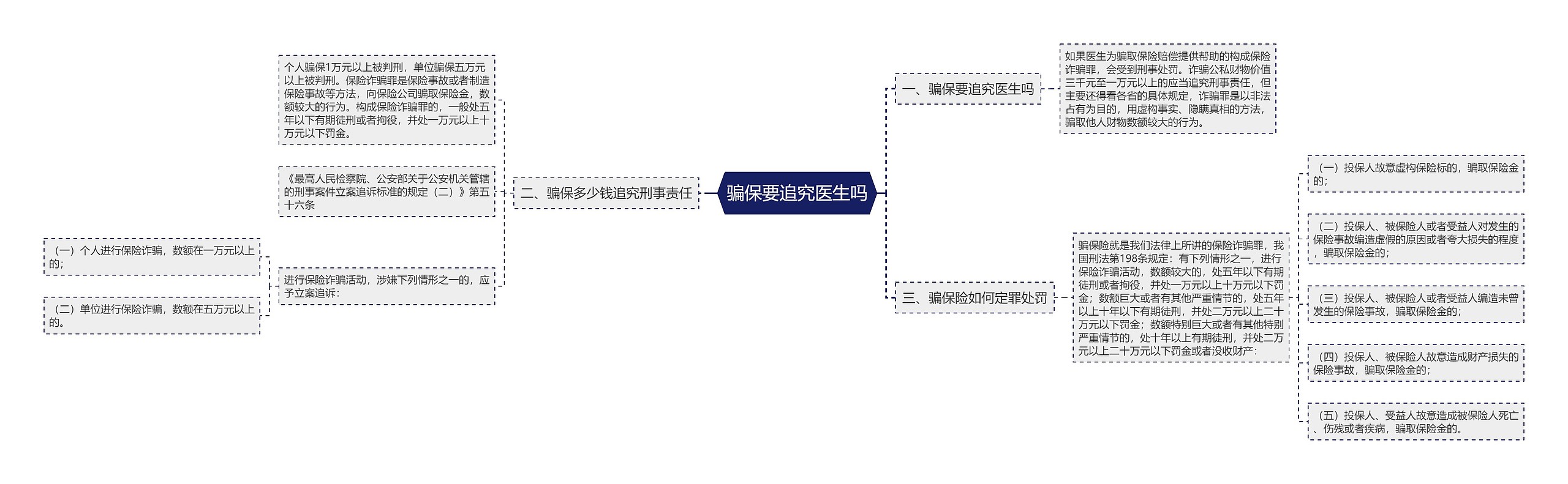 骗保要追究医生吗思维导图