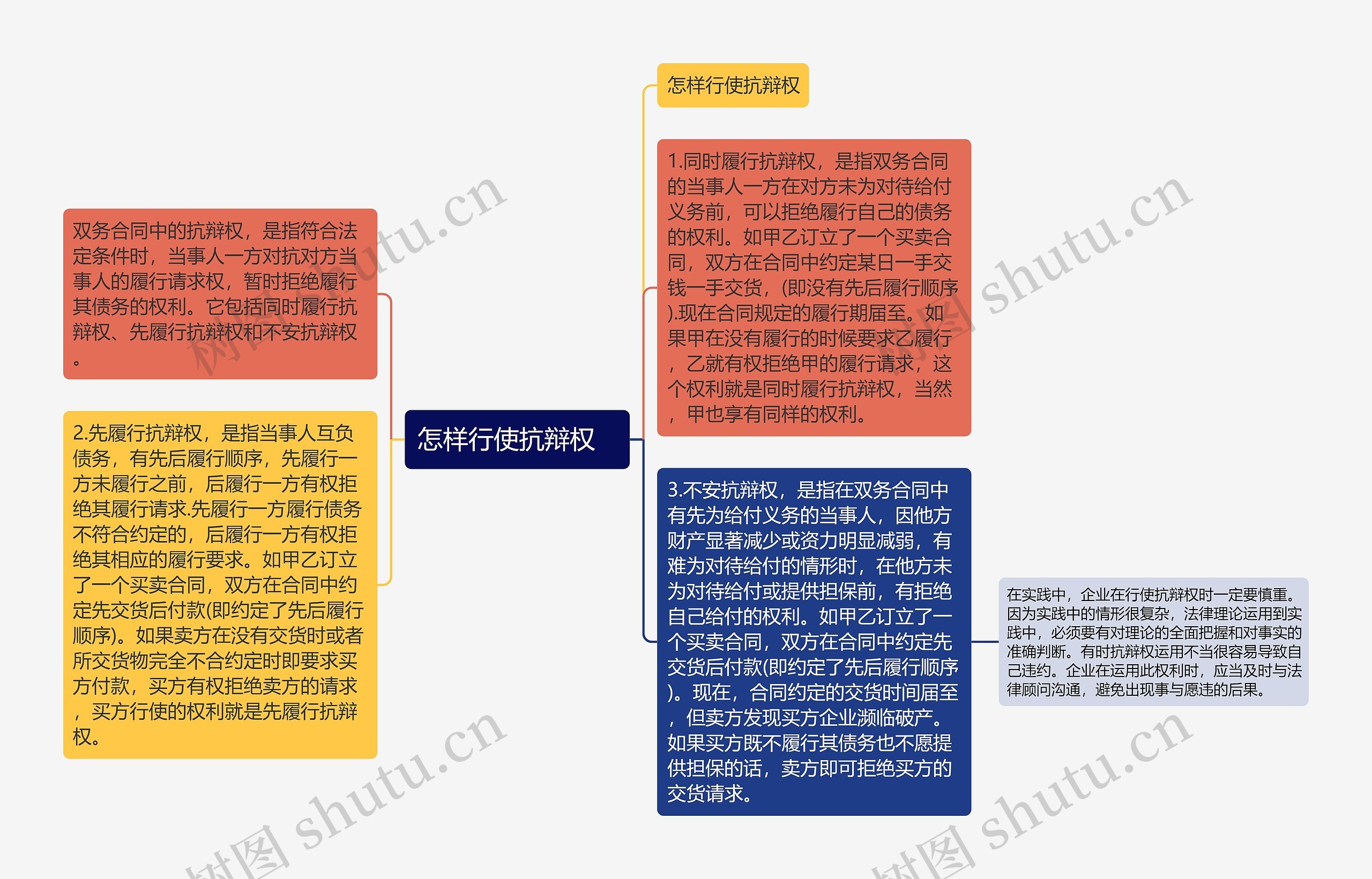 怎样行使抗辩权   思维导图