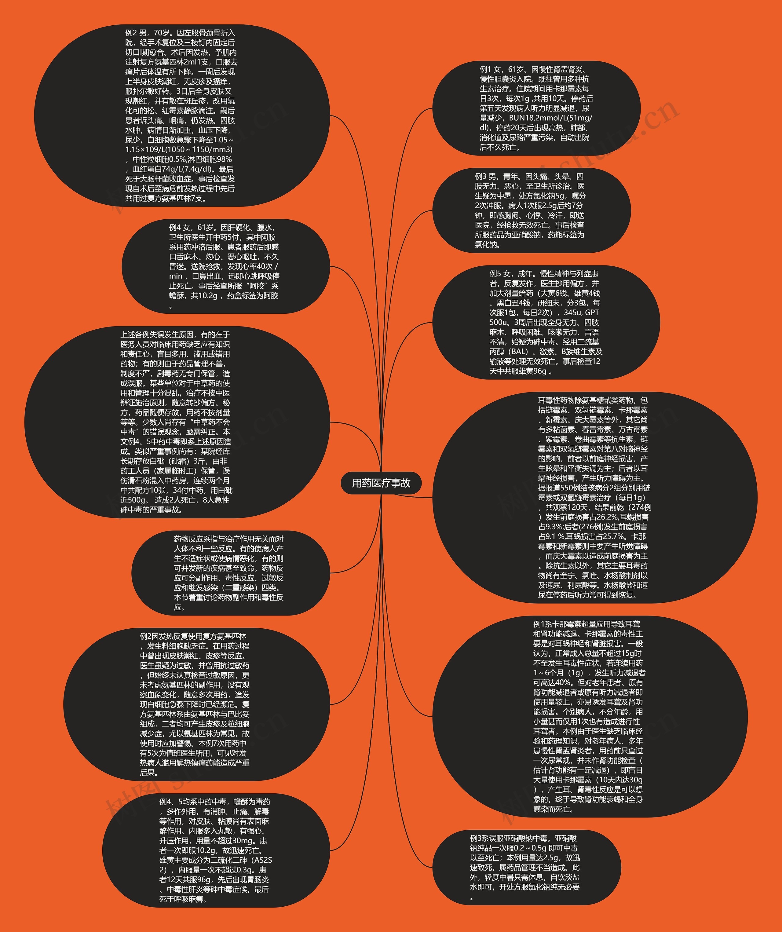 用药医疗事故思维导图