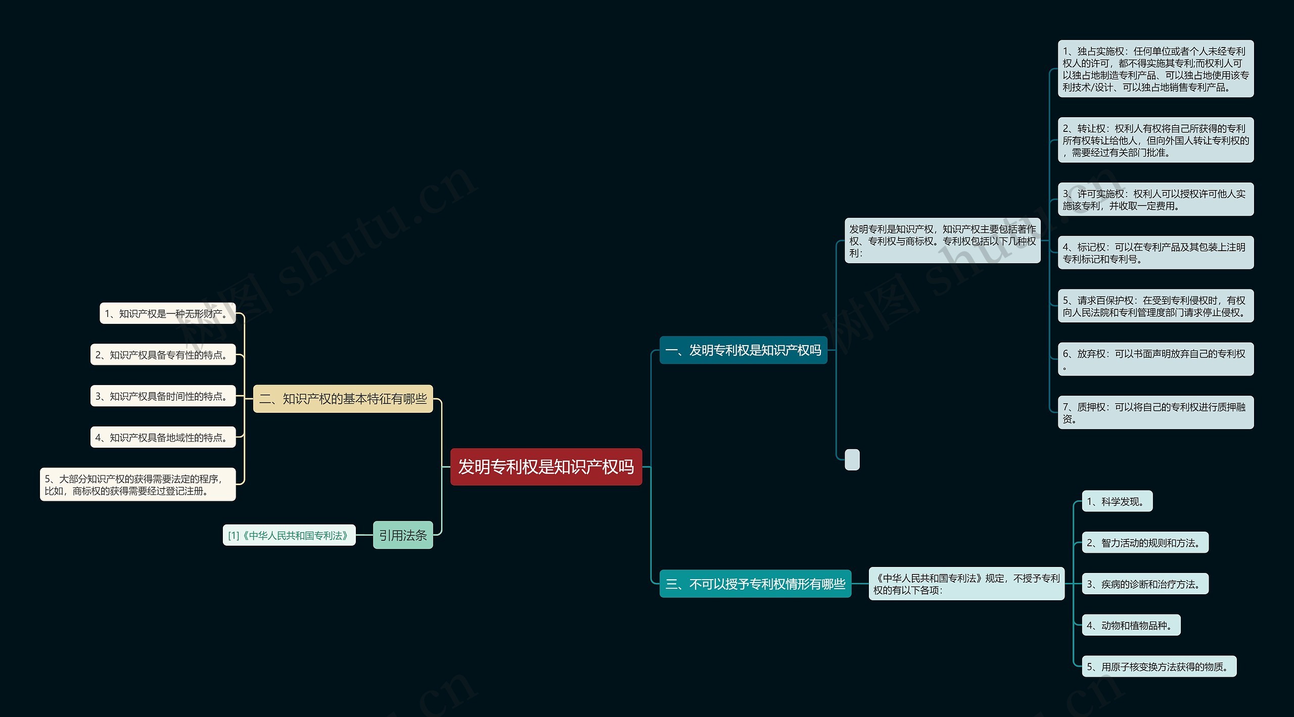 发明专利权是知识产权吗思维导图