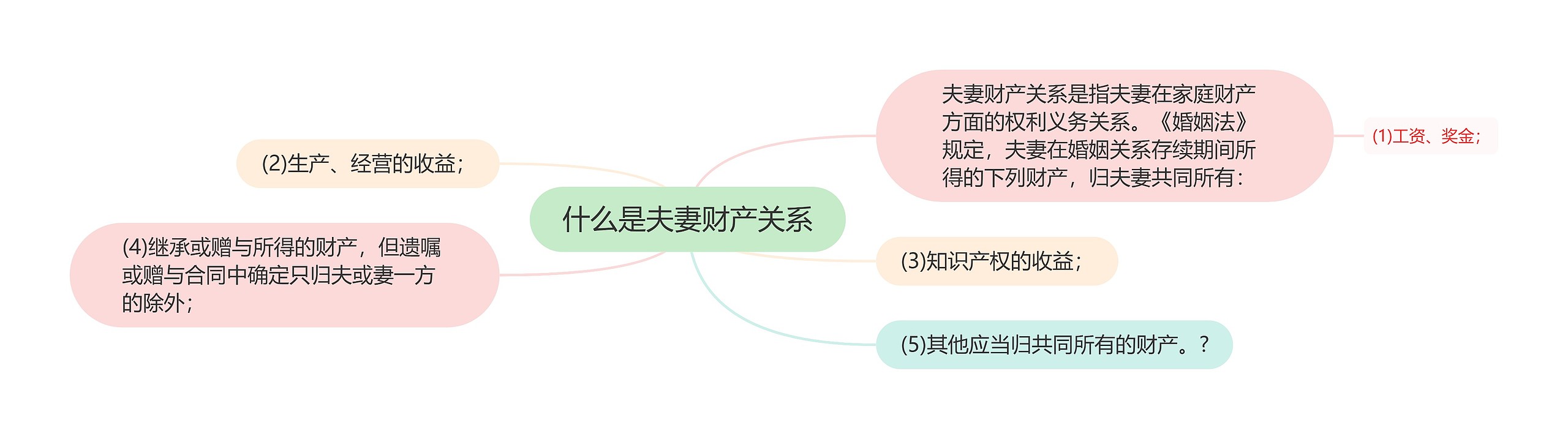 什么是夫妻财产关系思维导图