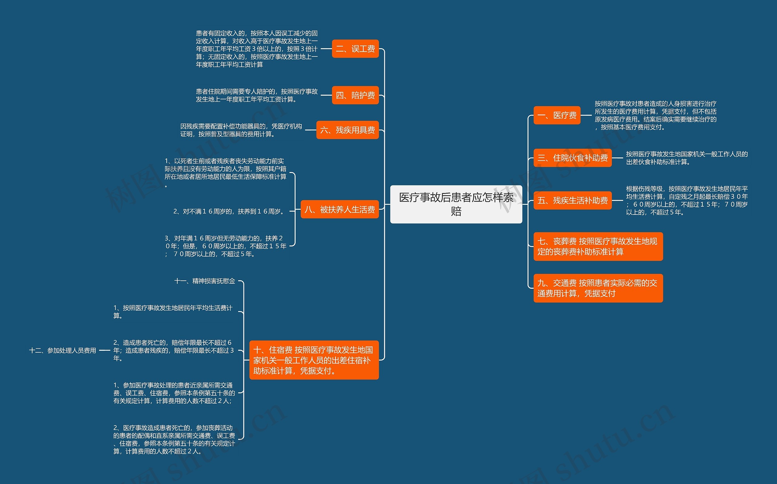 医疗事故后患者应怎样索赔思维导图