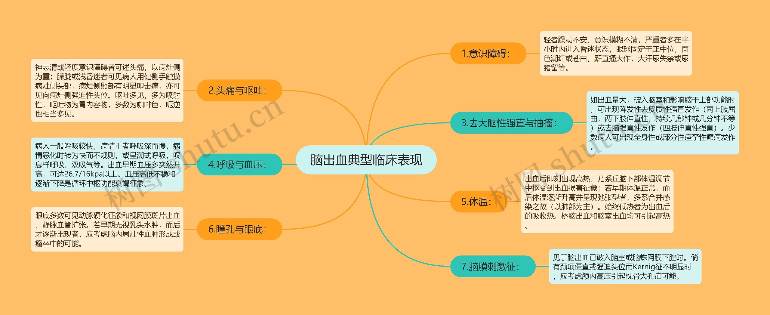 脑出血典型临床表现思维导图