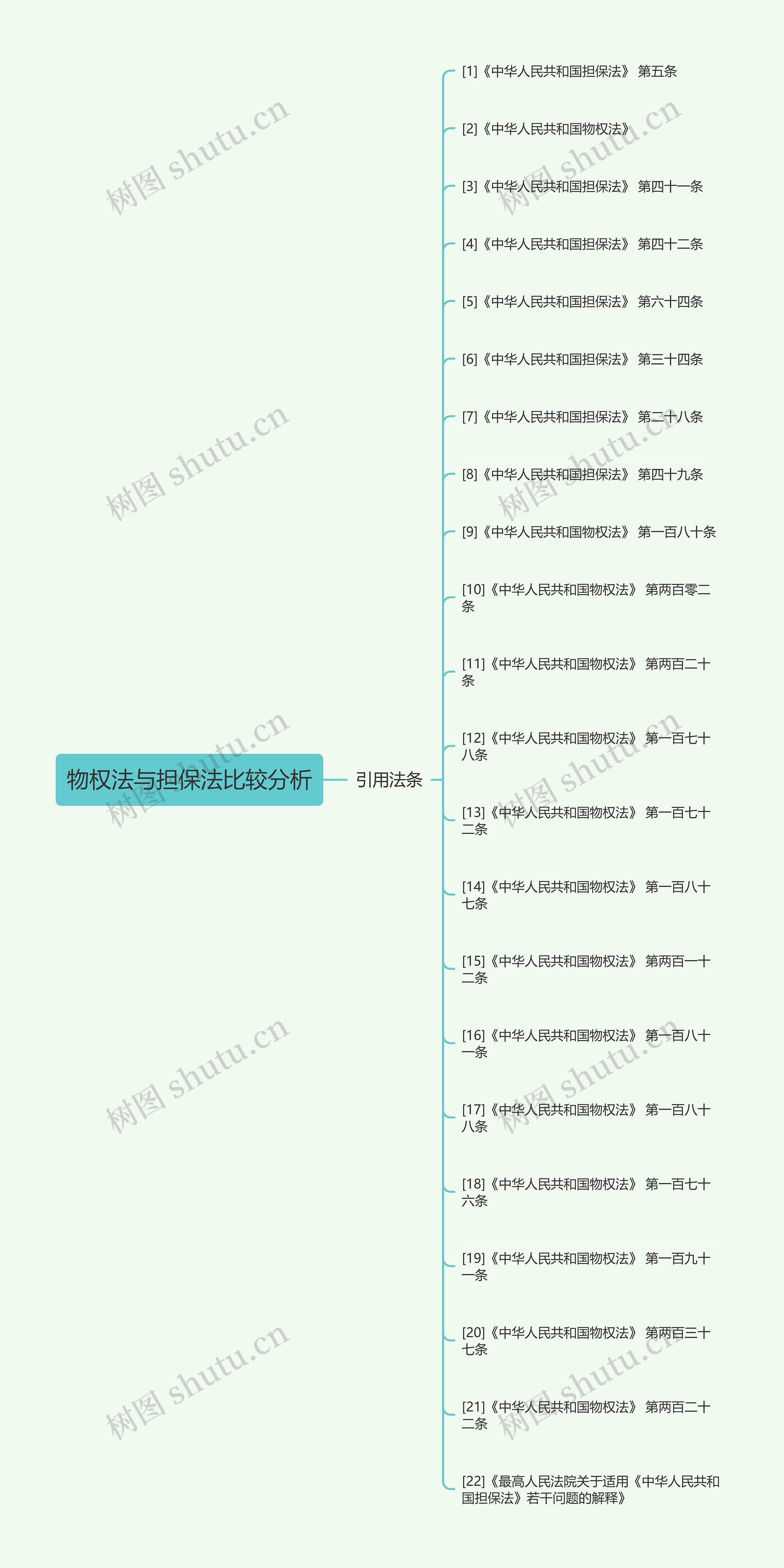 物权法与担保法比较分析思维导图