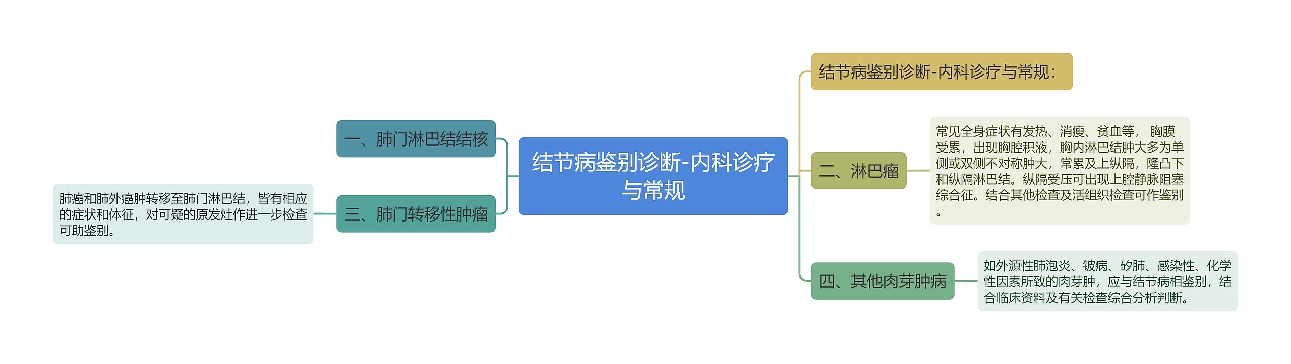 结节病鉴别诊断-内科诊疗与常规