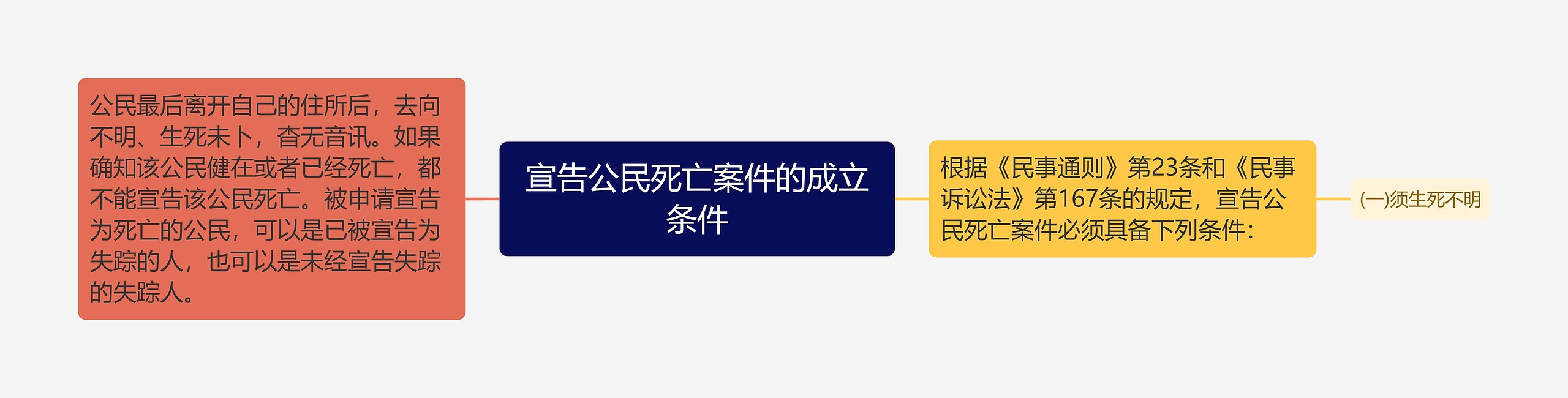 宣告公民死亡案件的成立条件