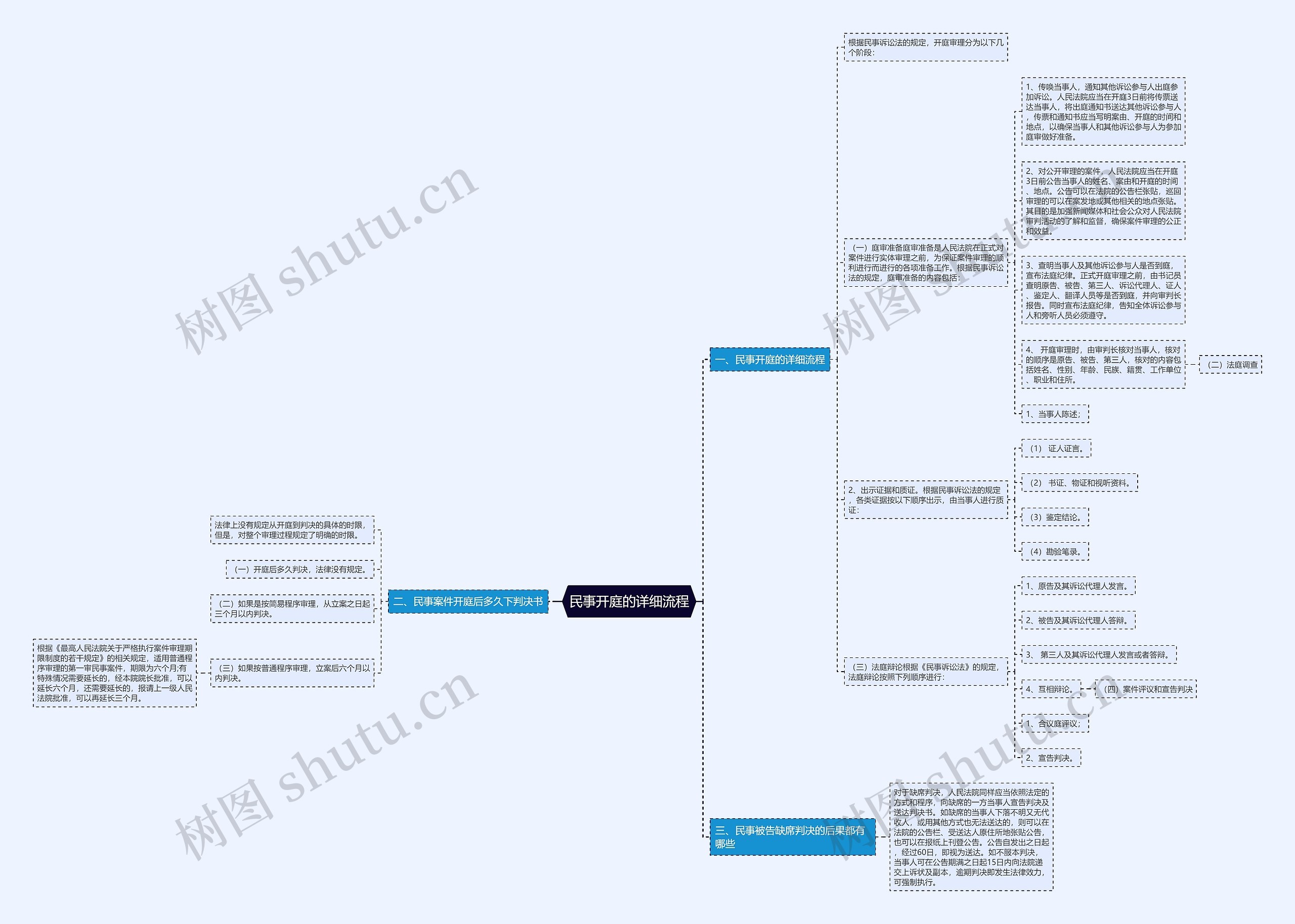 民事开庭的详细流程思维导图