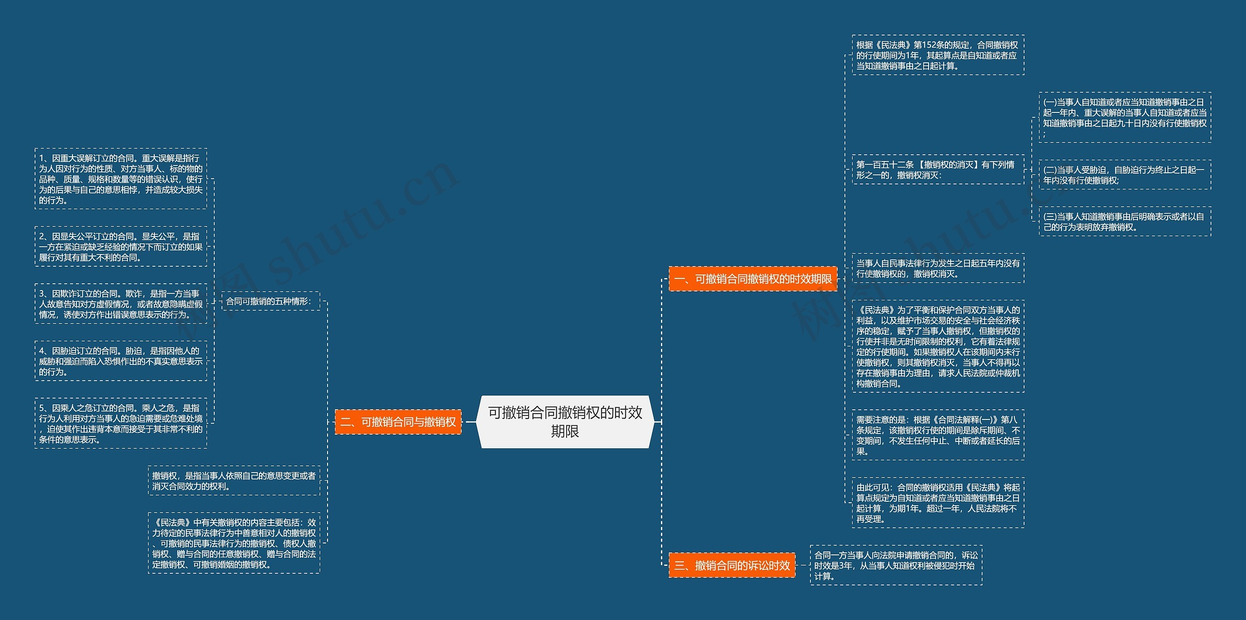 可撤销合同撤销权的时效期限思维导图