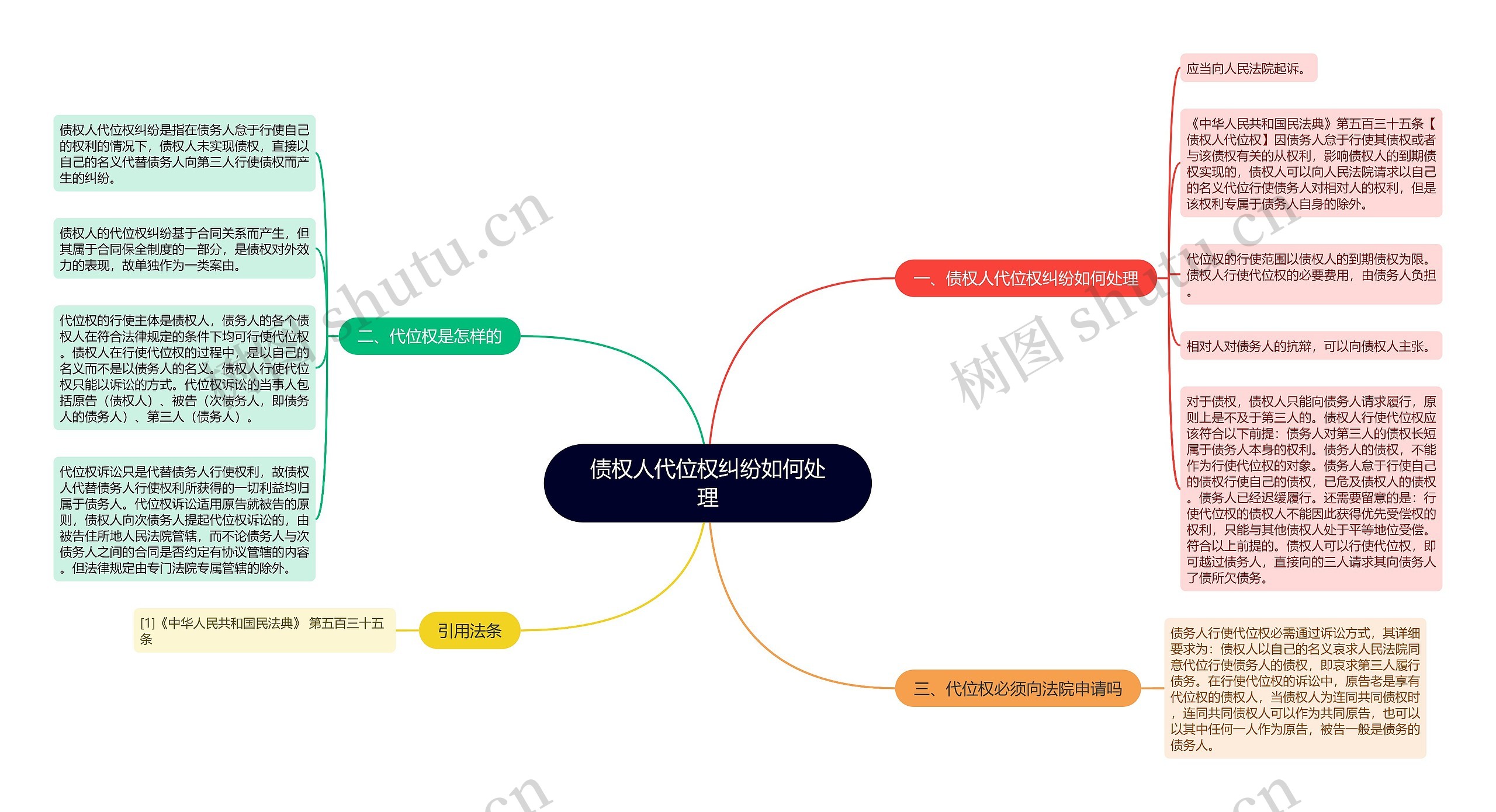 债权人代位权纠纷如何处理思维导图