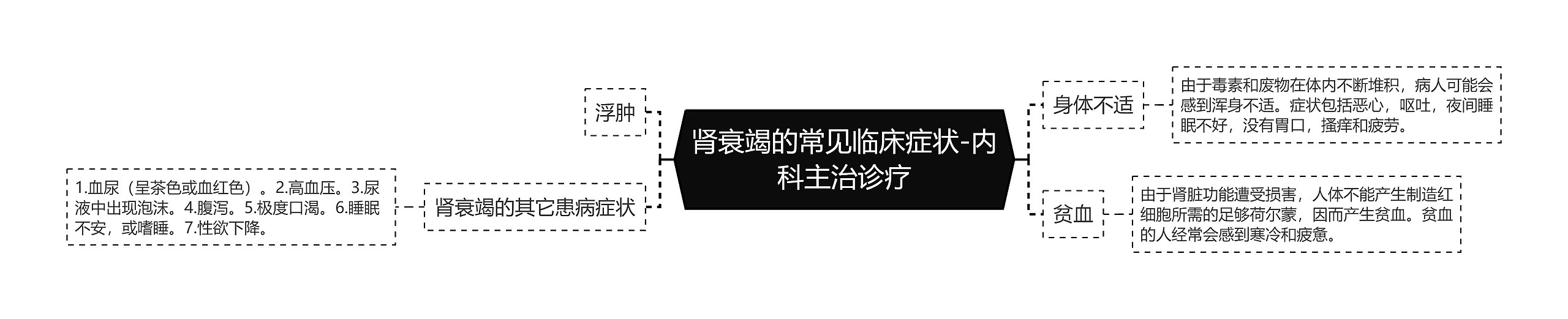 肾衰竭的常见临床症状-内科主治诊疗思维导图