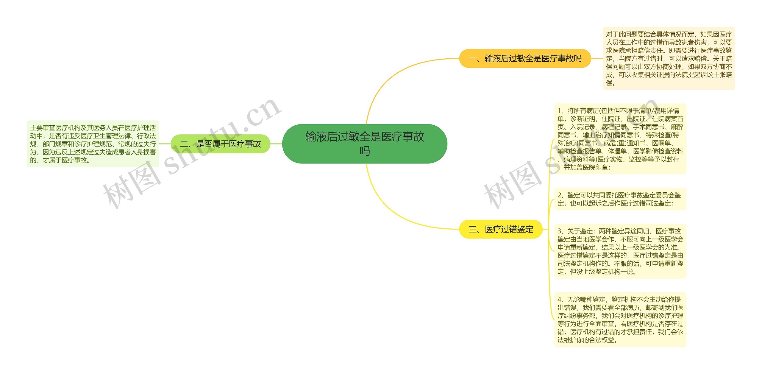 输液后过敏全是医疗事故吗思维导图