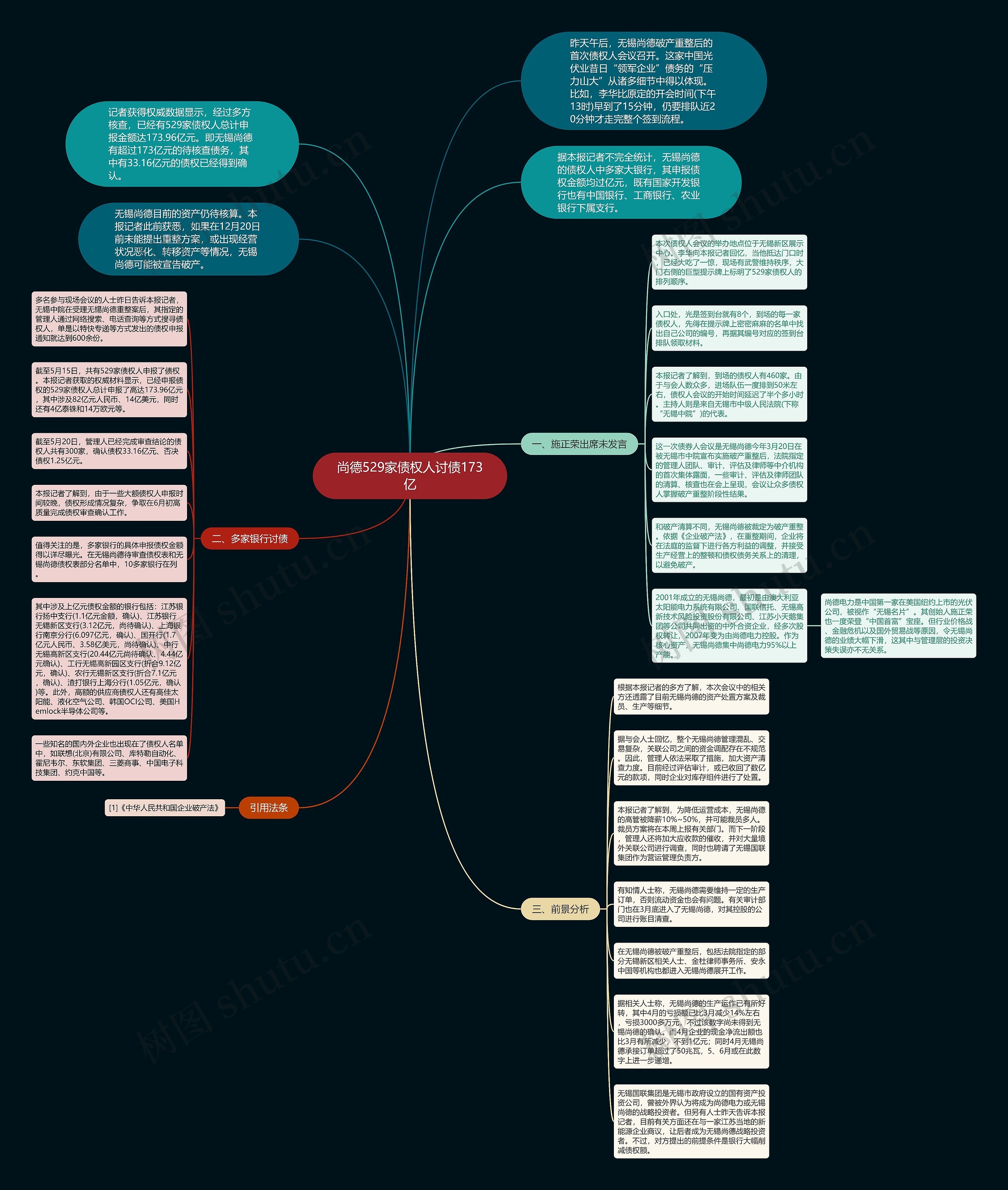 尚德529家债权人讨债173亿思维导图
