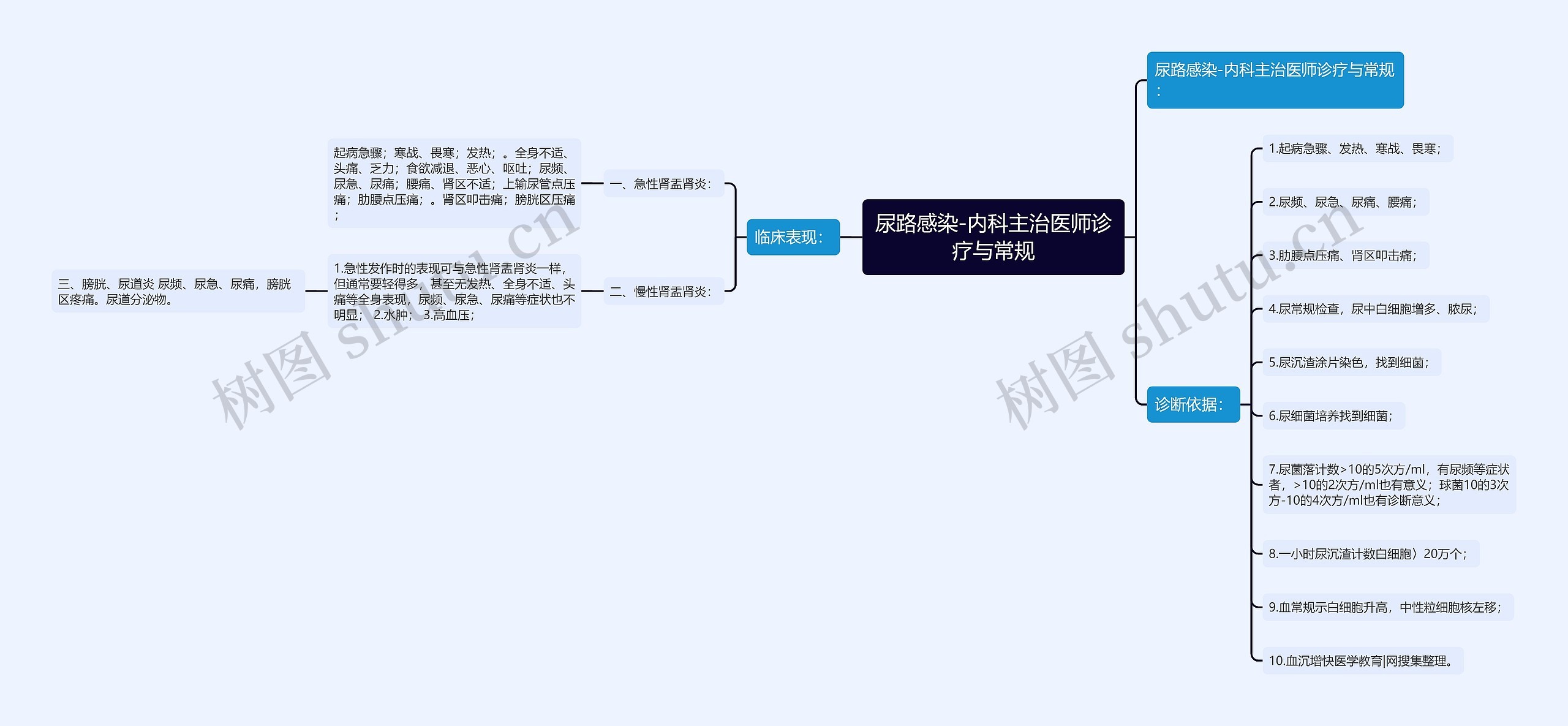 尿路感染-内科主治医师诊疗与常规思维导图