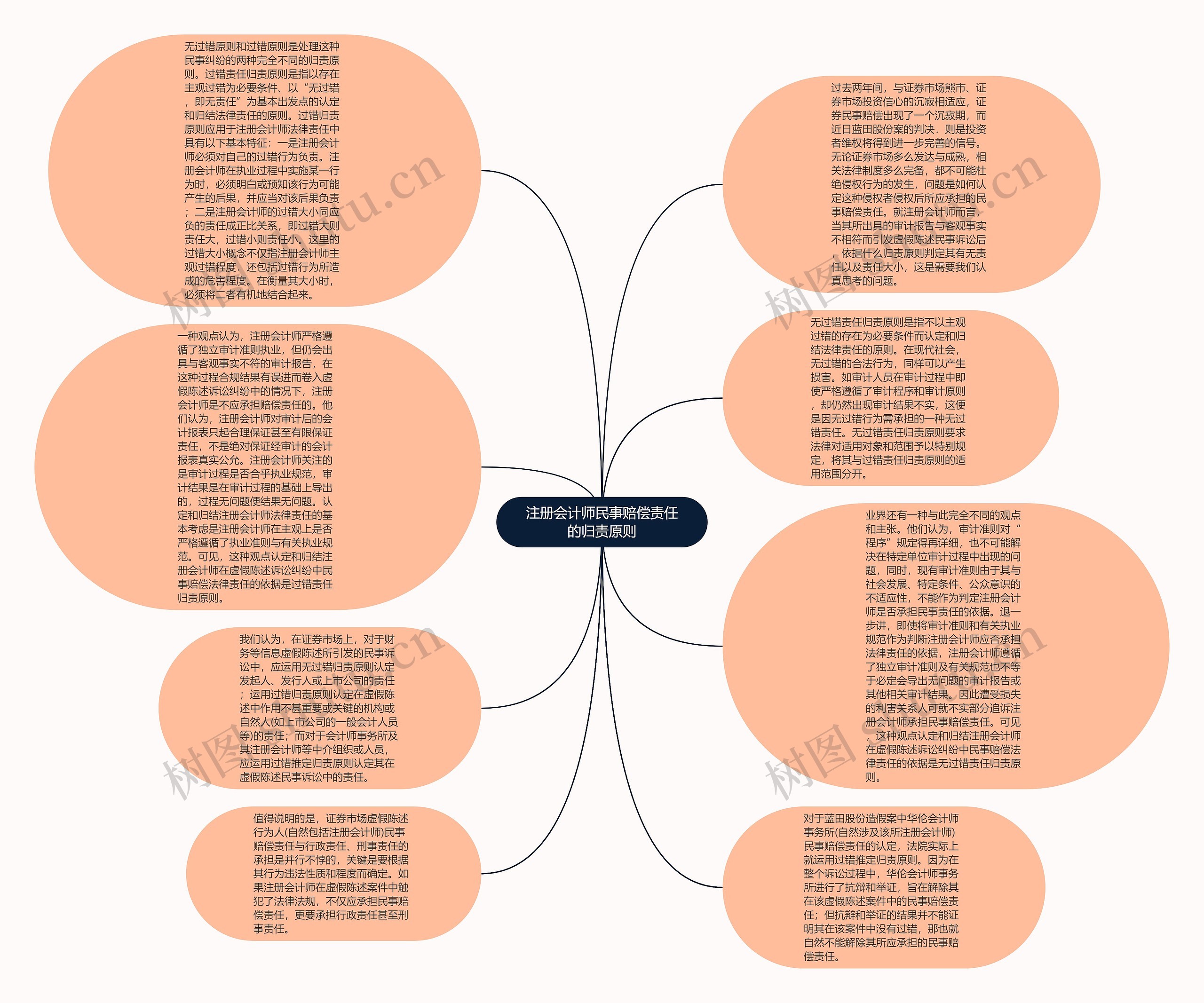 注册会计师民事赔偿责任的归责原则