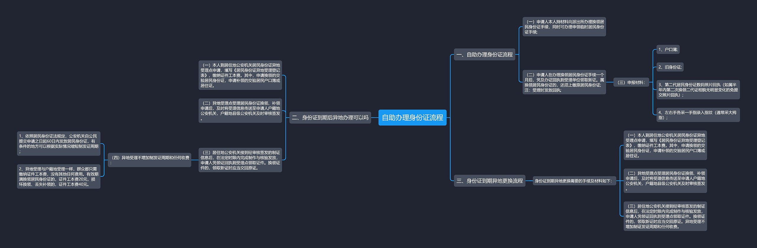 自助办理身份证流程思维导图