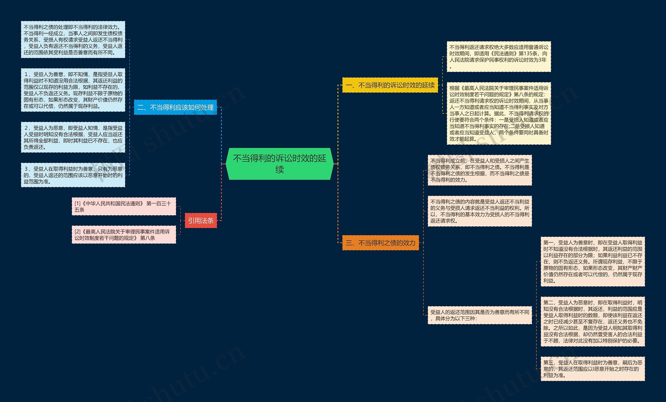 不当得利的诉讼时效的延续思维导图
