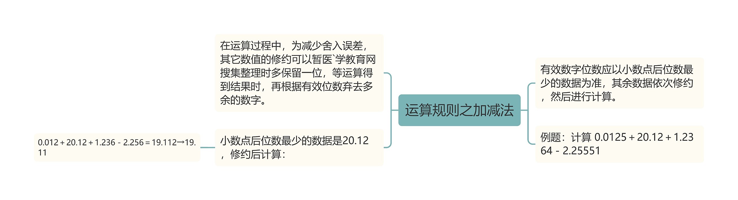 运算规则之加减法思维导图