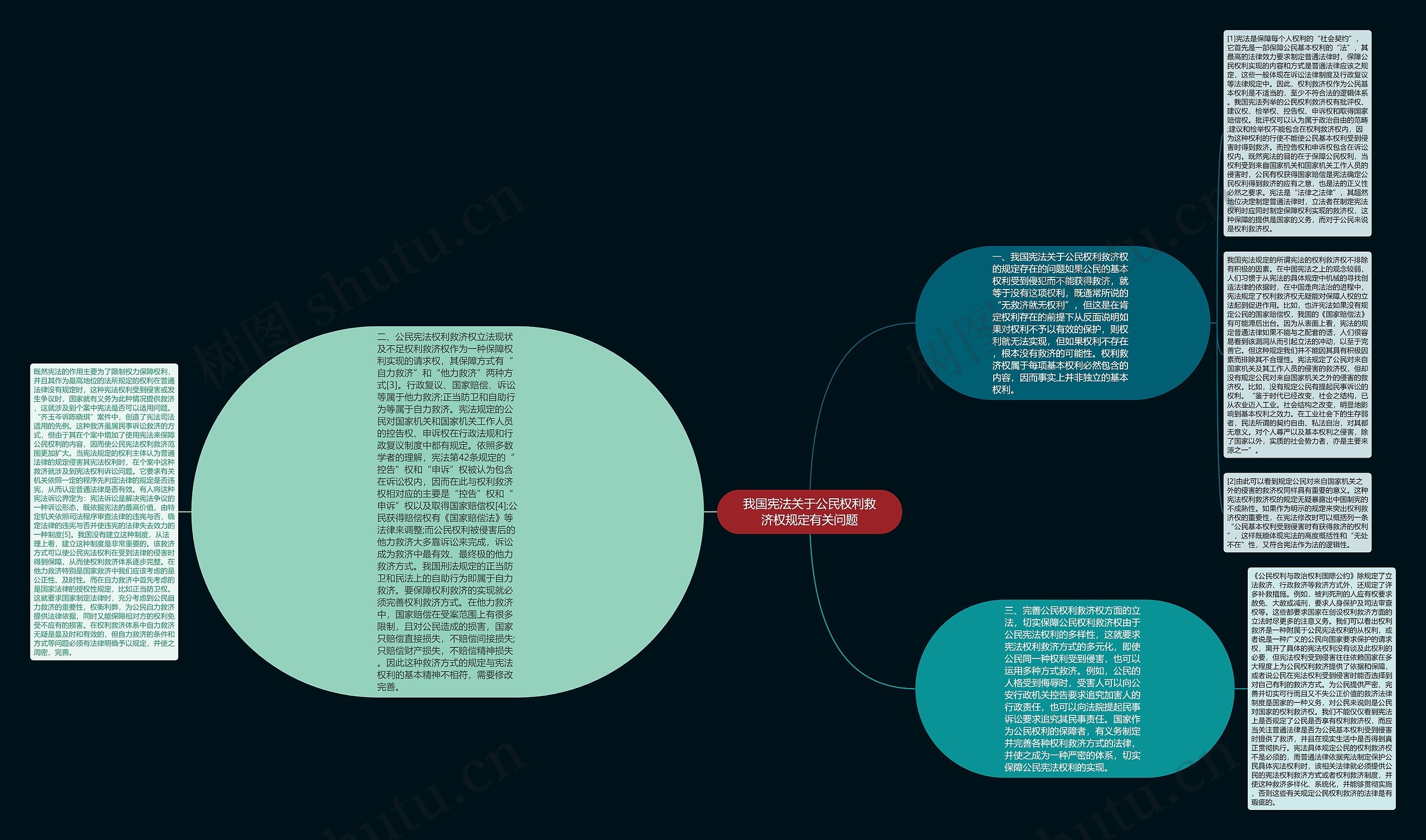 我国宪法关于公民权利救济权规定有关问题思维导图