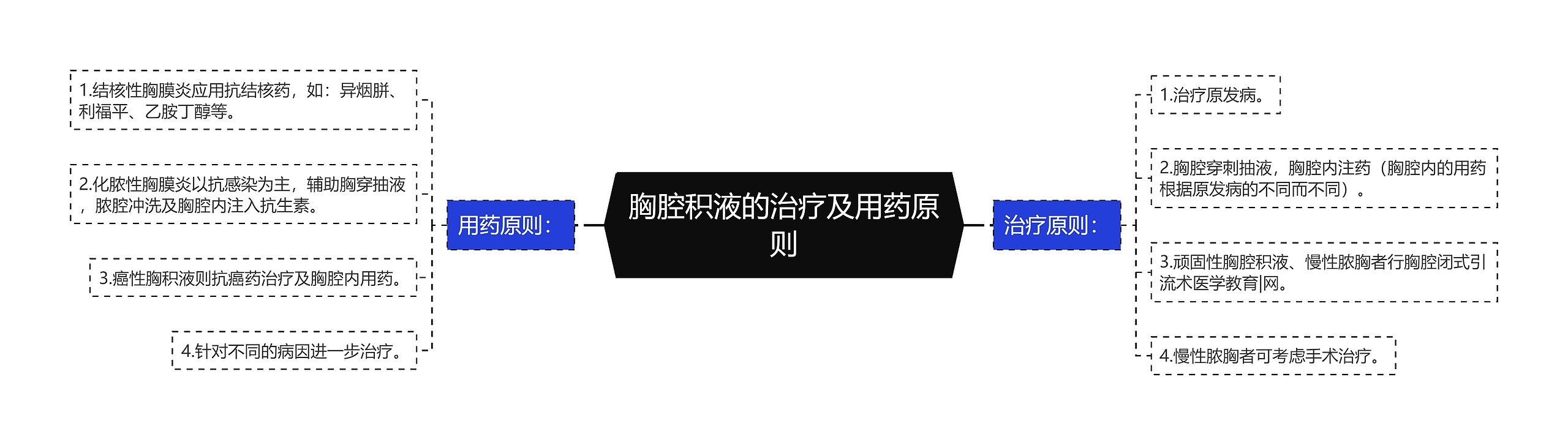 胸腔积液的治疗及用药原则