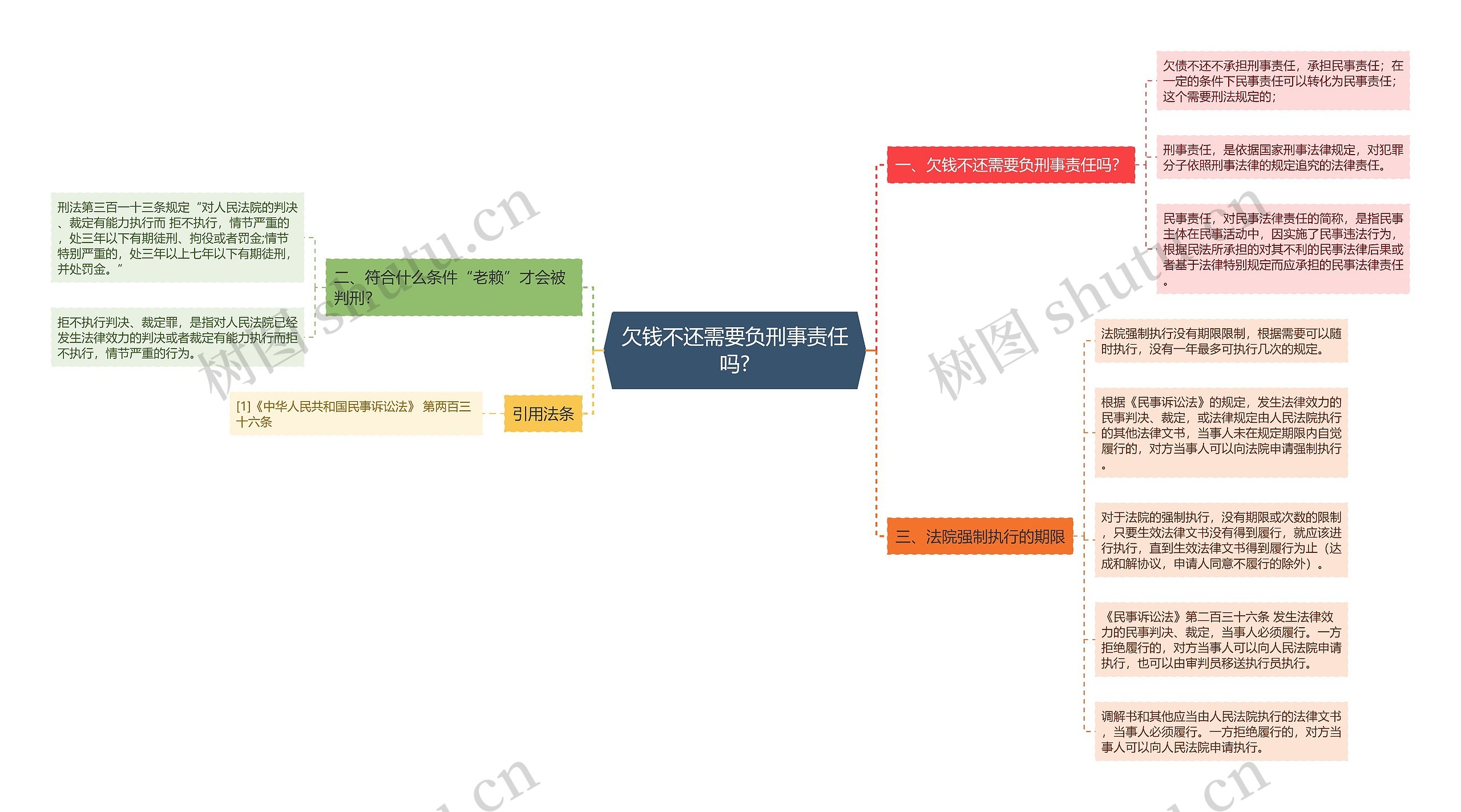 欠钱不还需要负刑事责任吗?思维导图