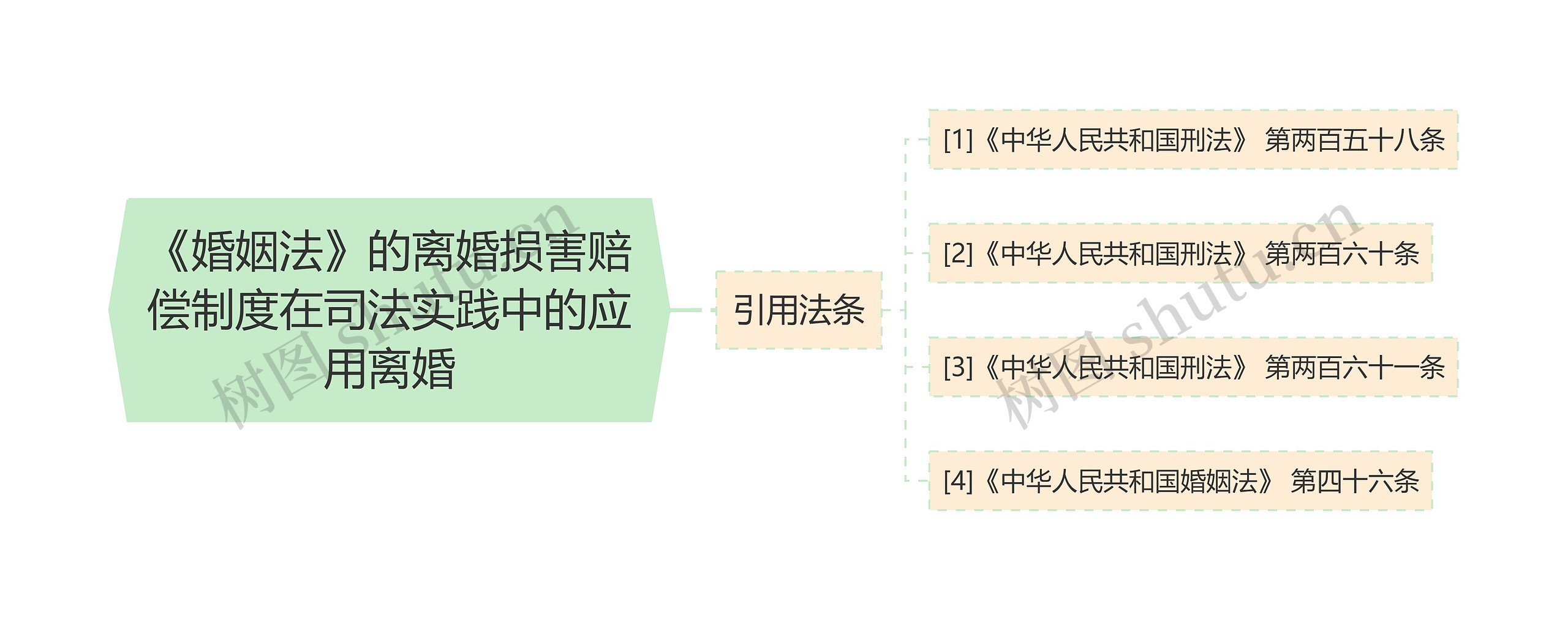 《婚姻法》的离婚损害赔偿制度在司法实践中的应用离婚思维导图