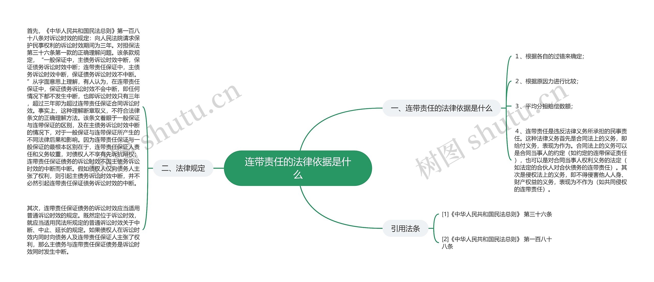 连带责任的法律依据是什么思维导图