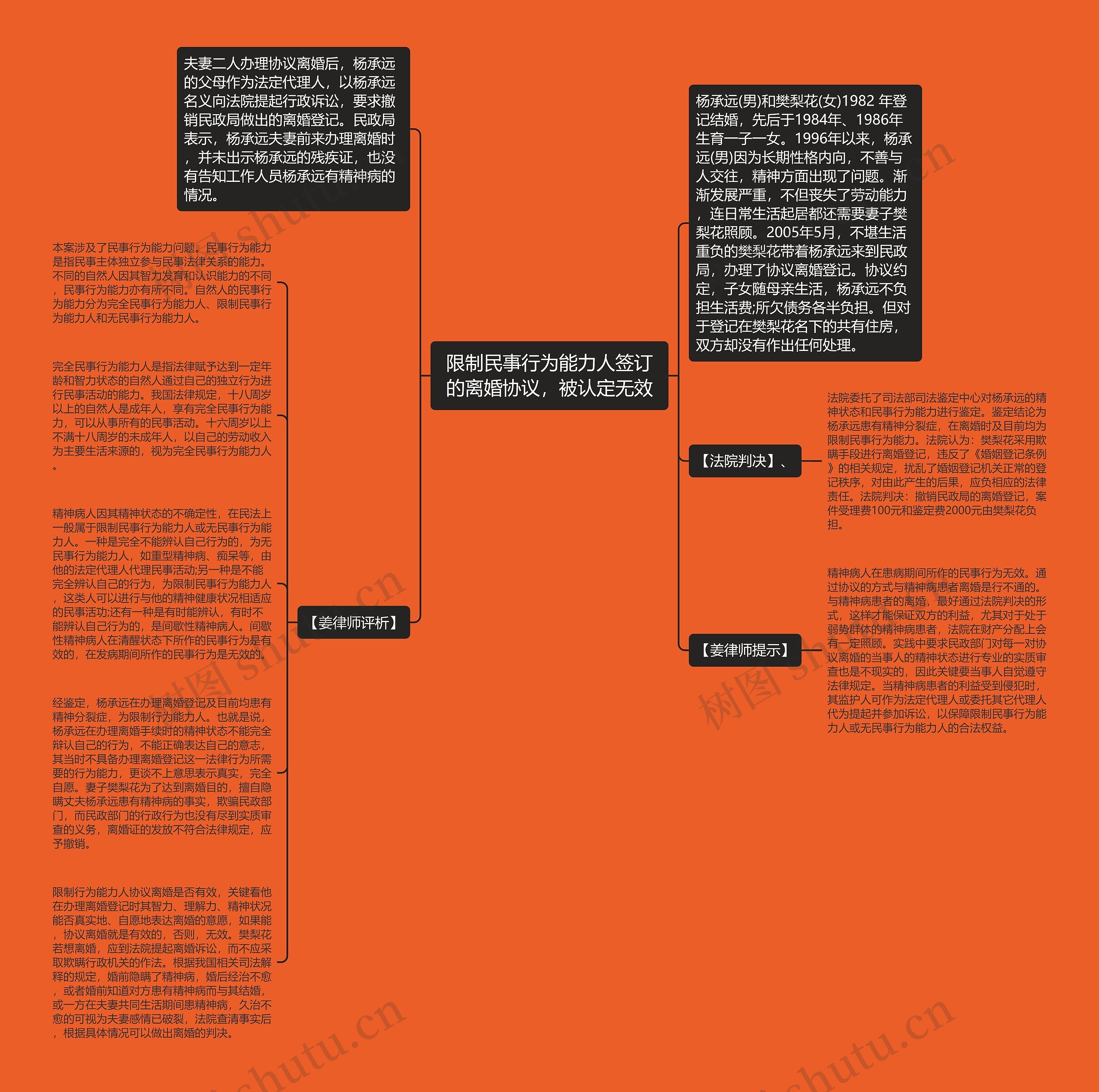 限制民事行为能力人签订的离婚协议，被认定无效思维导图