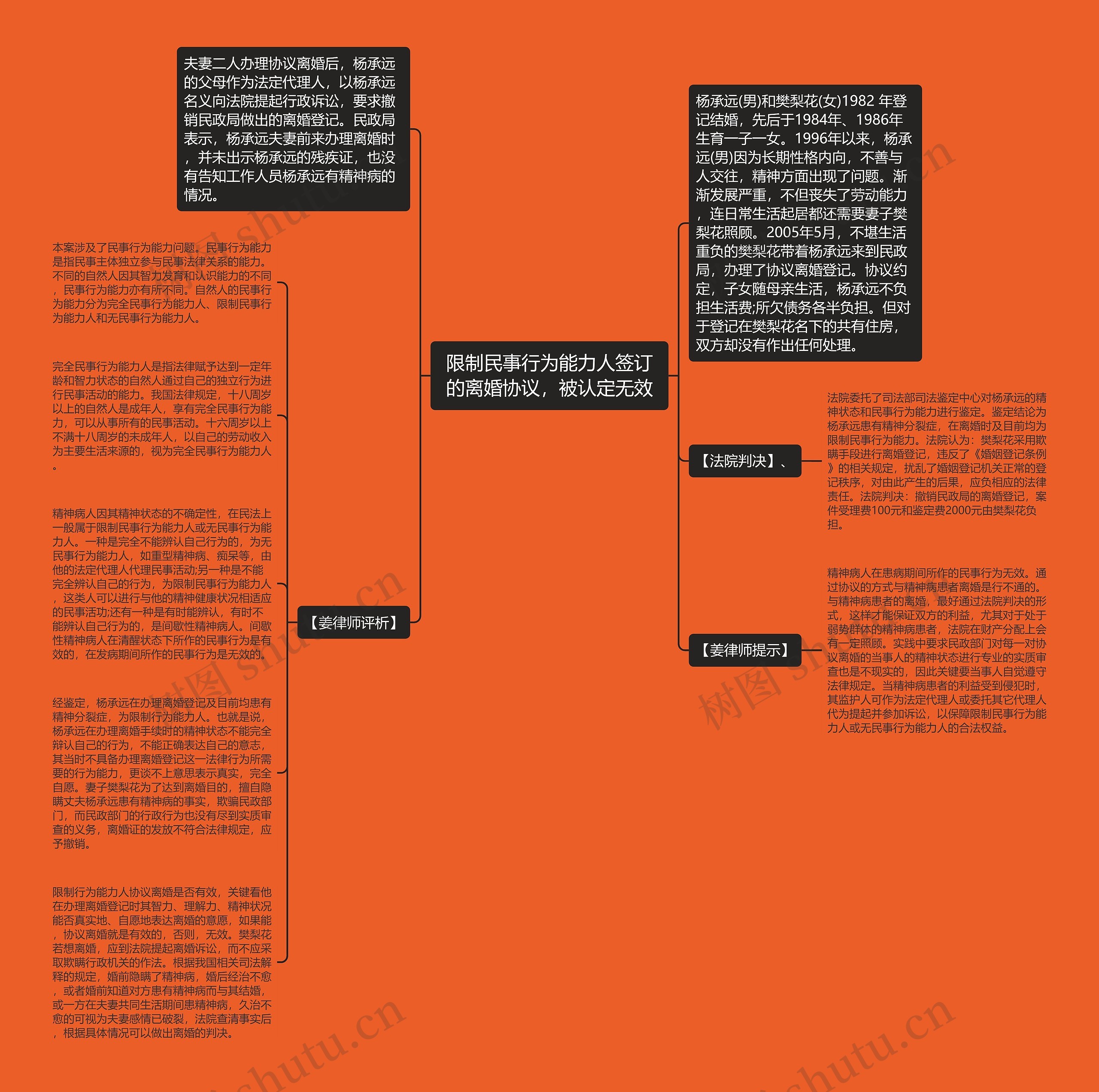 限制民事行为能力人签订的离婚协议,被认定无效思维导图高清图 限制民事行为能力人签订的离婚协议,被认定无效思维导图