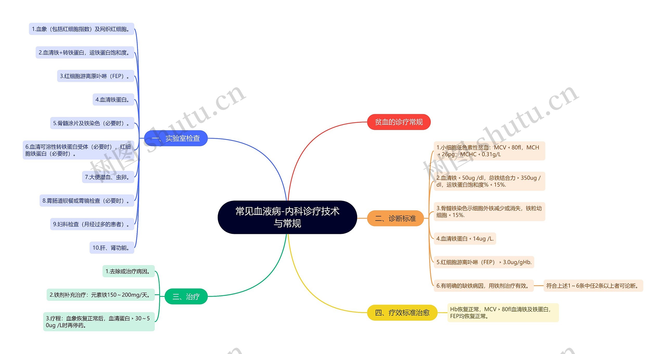 常见血液病-内科诊疗技术与常规思维导图