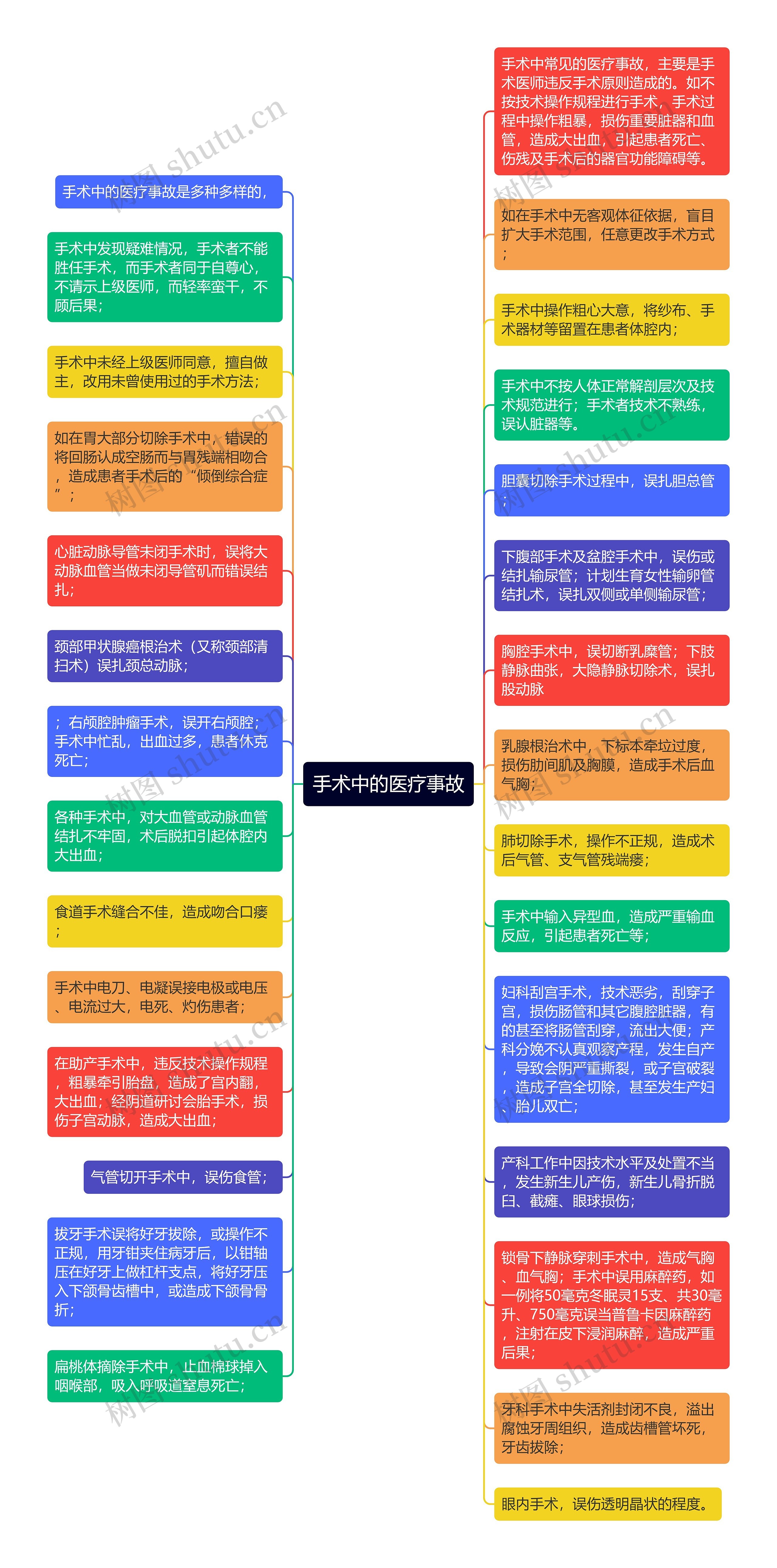 手术中的医疗事故思维导图