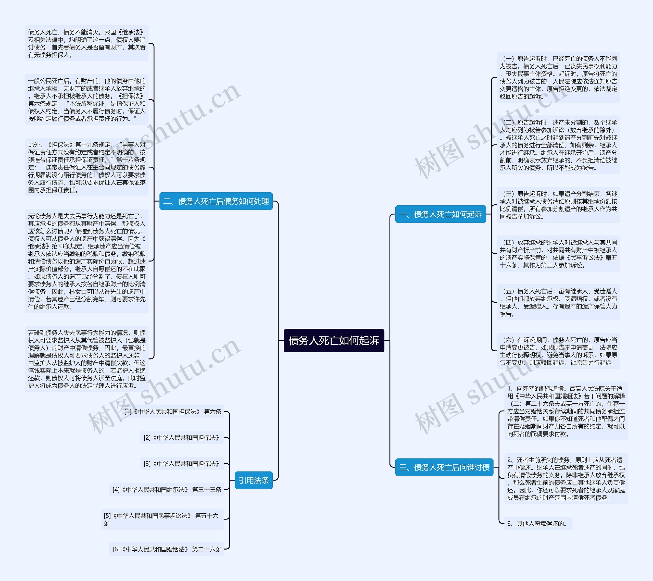 债务人死亡如何起诉思维导图