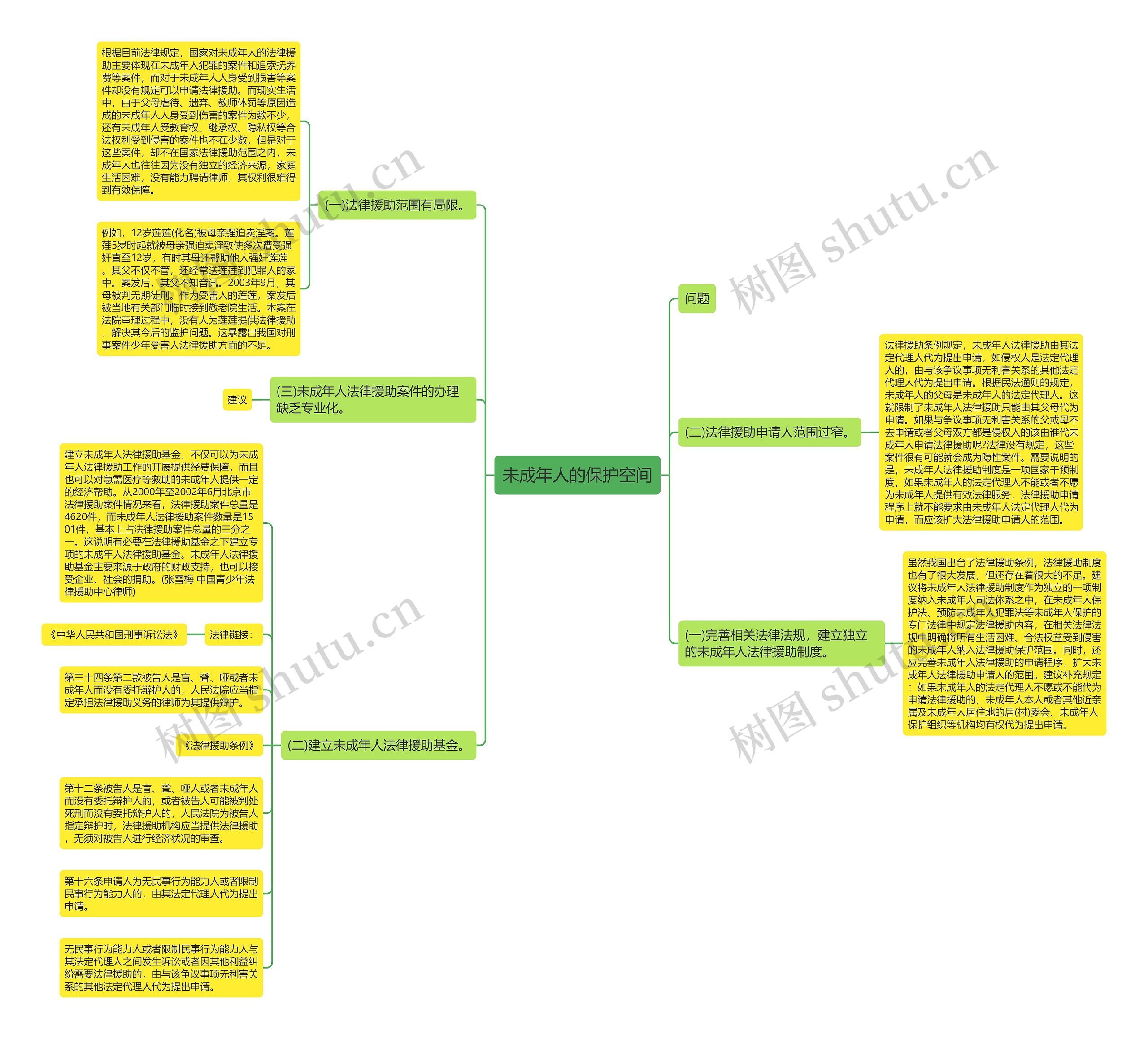 未成年人的保护空间思维导图
