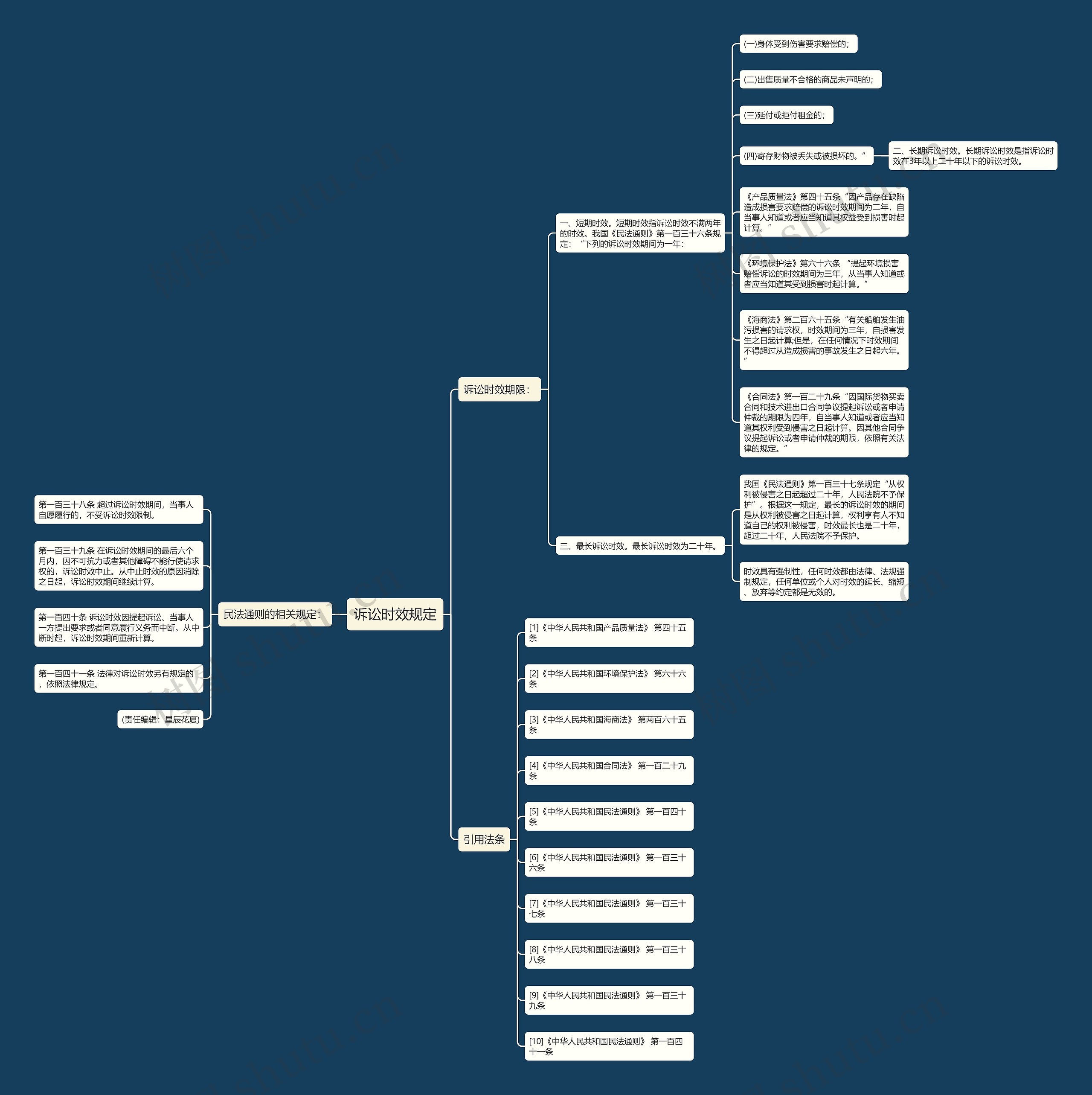 诉讼时效规定思维导图