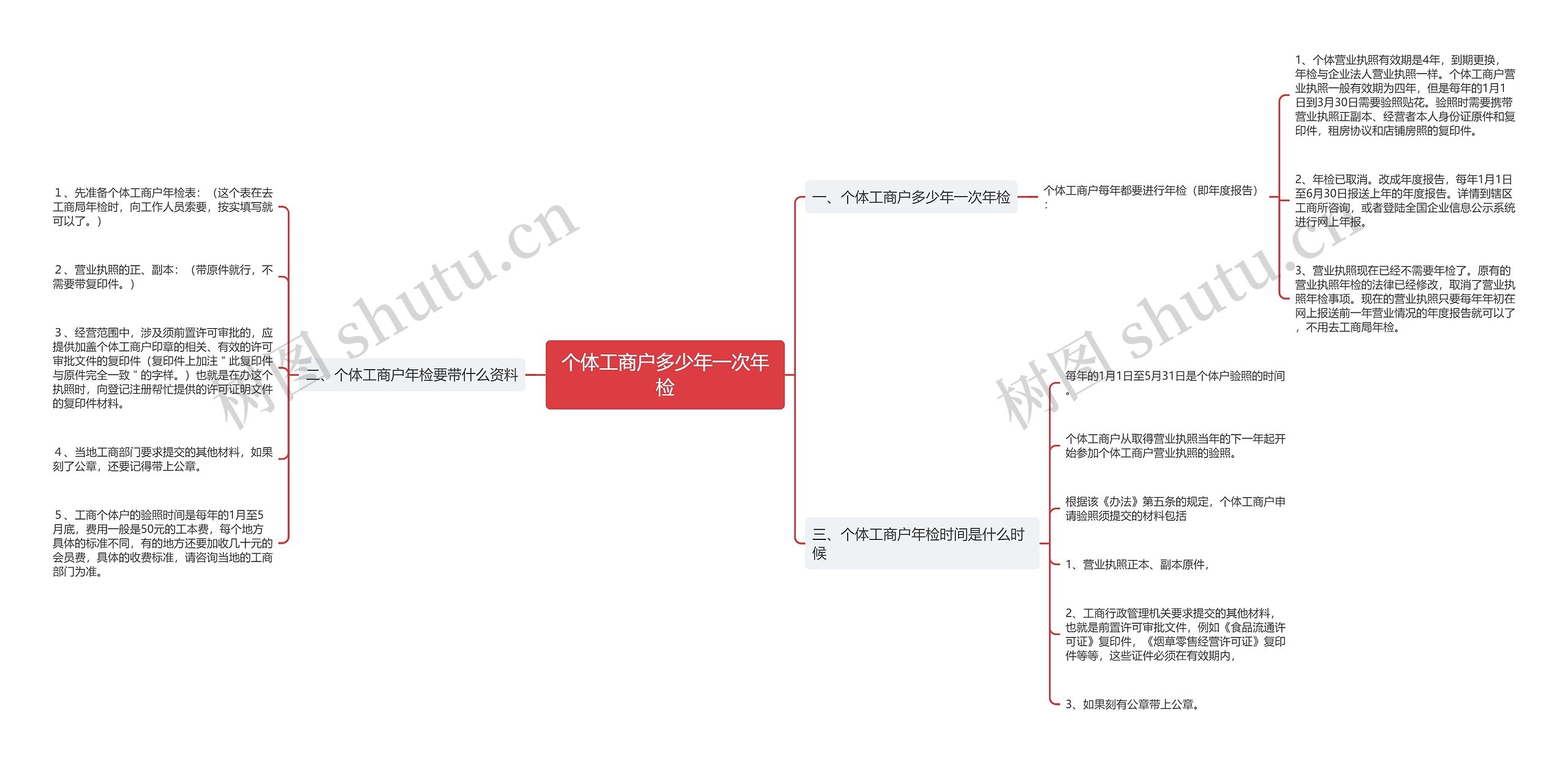 个体工商户多少年一次年检思维导图