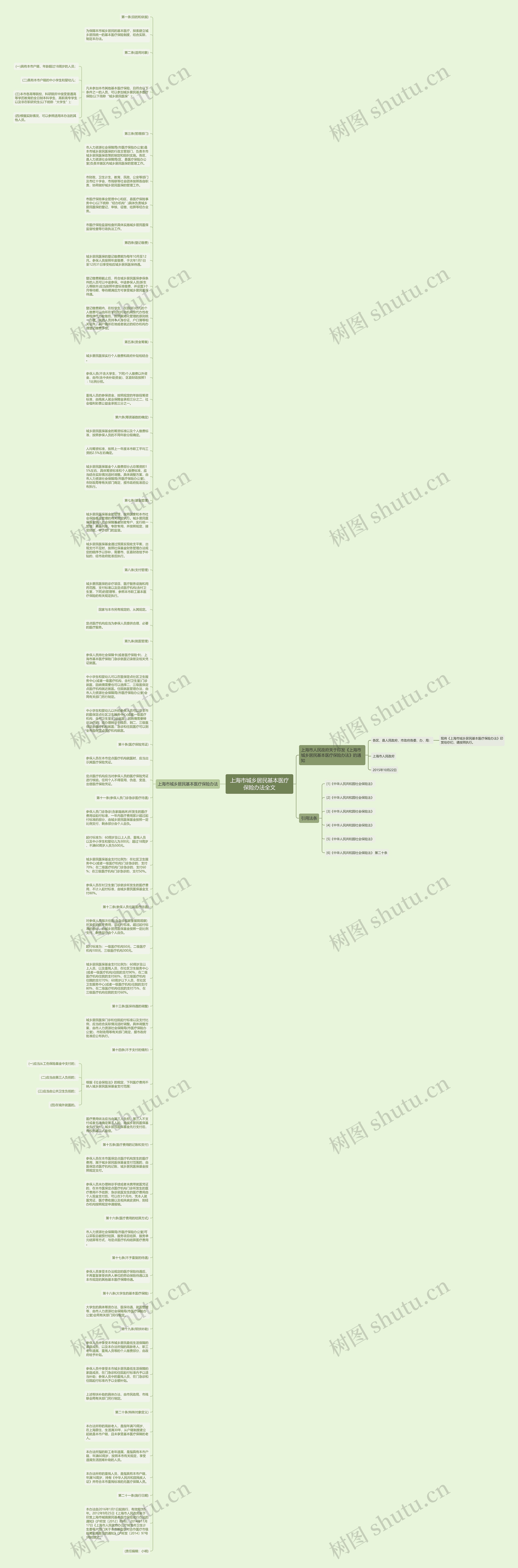 上海市城乡居民基本医疗保险办法全文思维导图