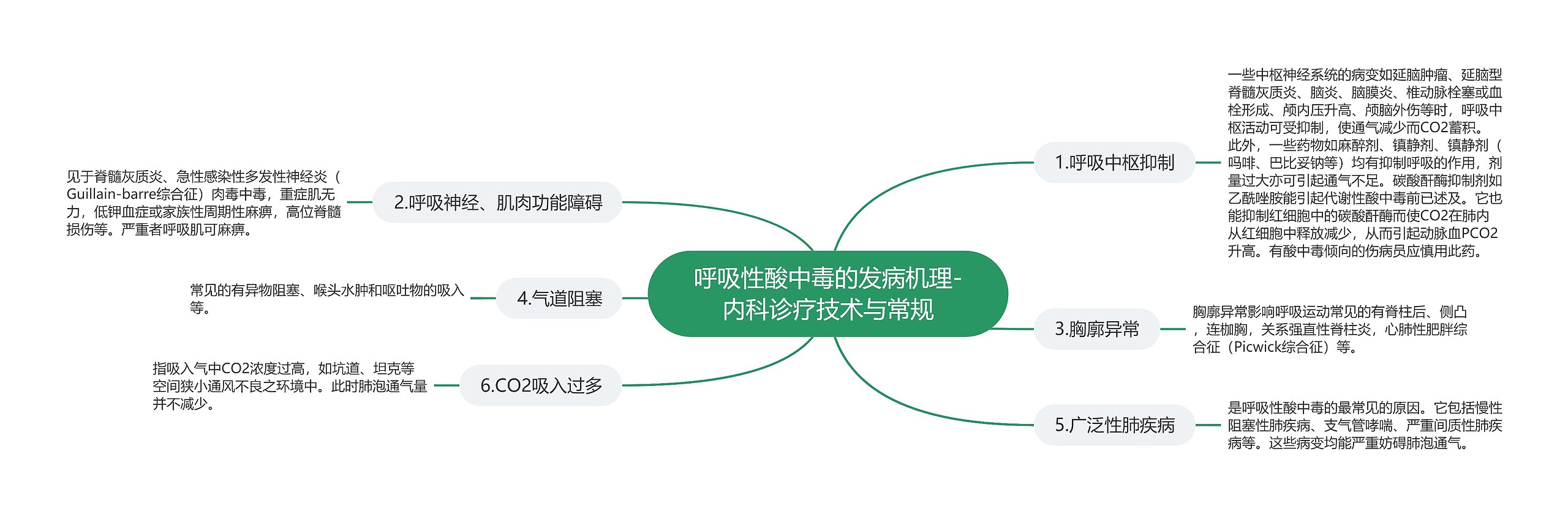 呼吸性酸中毒的发病机理-内科诊疗技术与常规