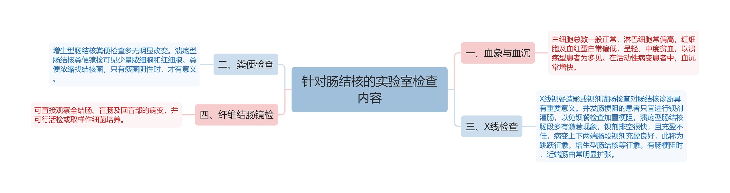 针对肠结核的实验室检查内容思维导图