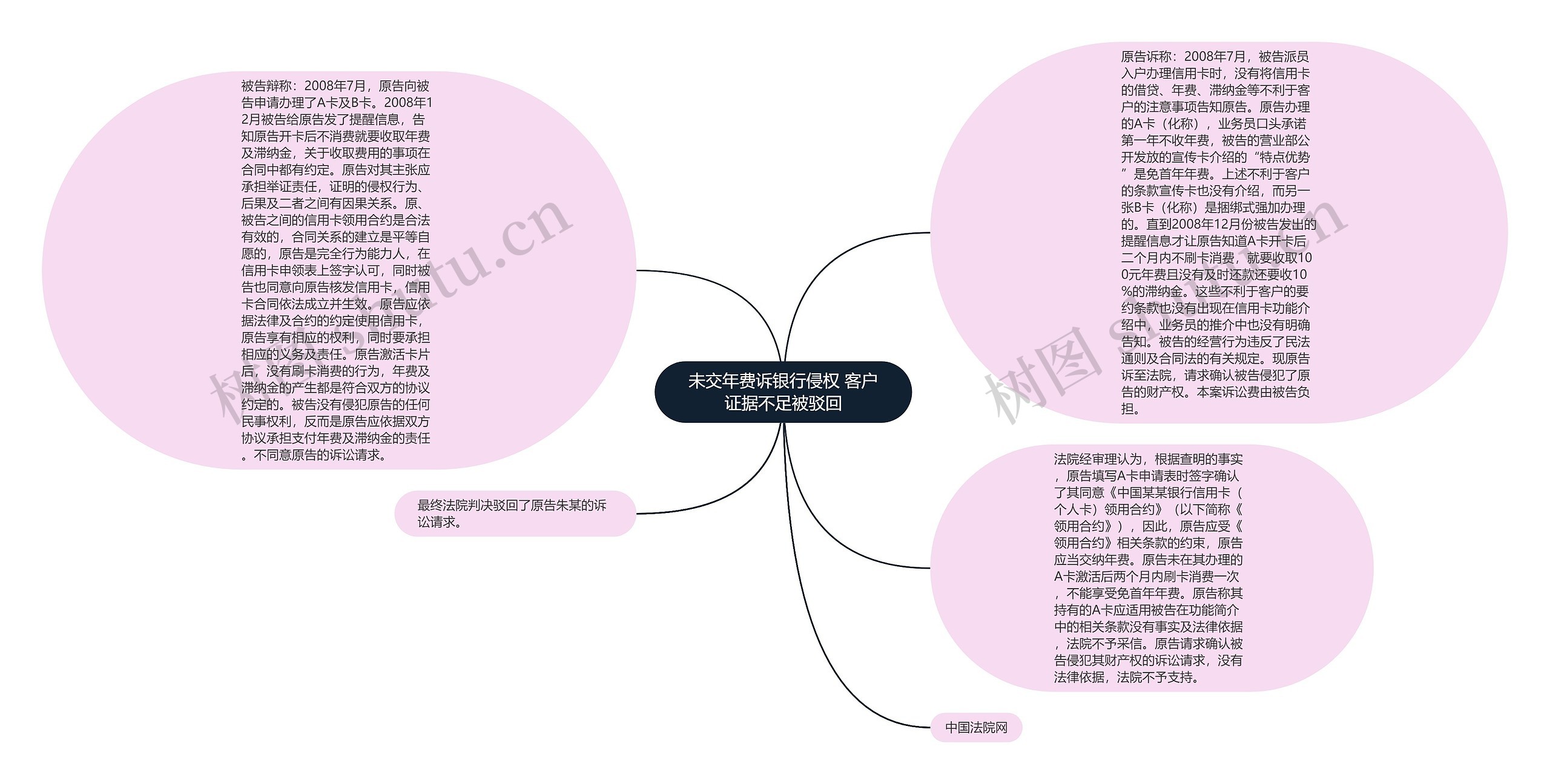 未交年费诉银行侵权 客户证据不足被驳回思维导图