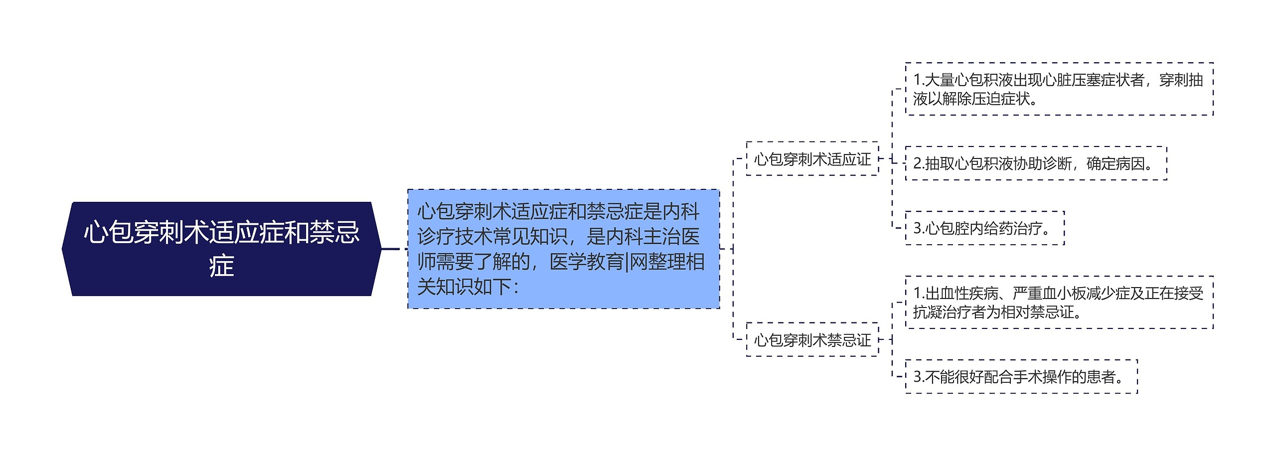 心包穿刺术适应症和禁忌症